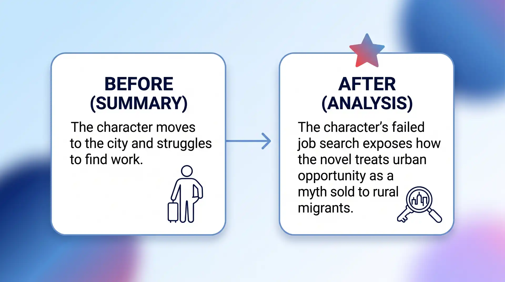 A side-by-side comparison. Left card: 'BEFORE (SUMMARY)' text and icon. Right card: 'AFTER (ANALYSIS)' text with a focus star.