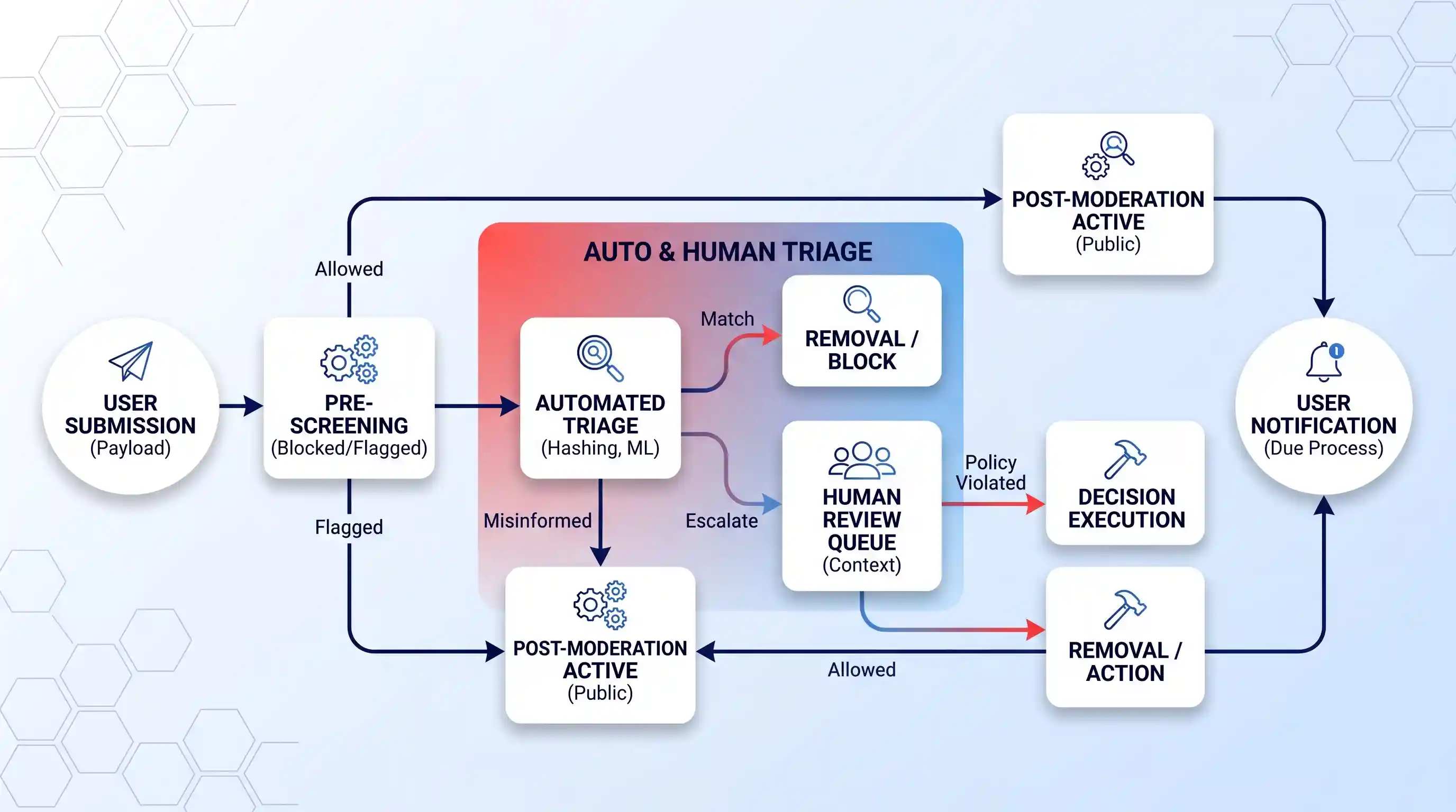 A multi-tier flowchart diagram detailing the content moderation process from user submission to decision execution and notification.