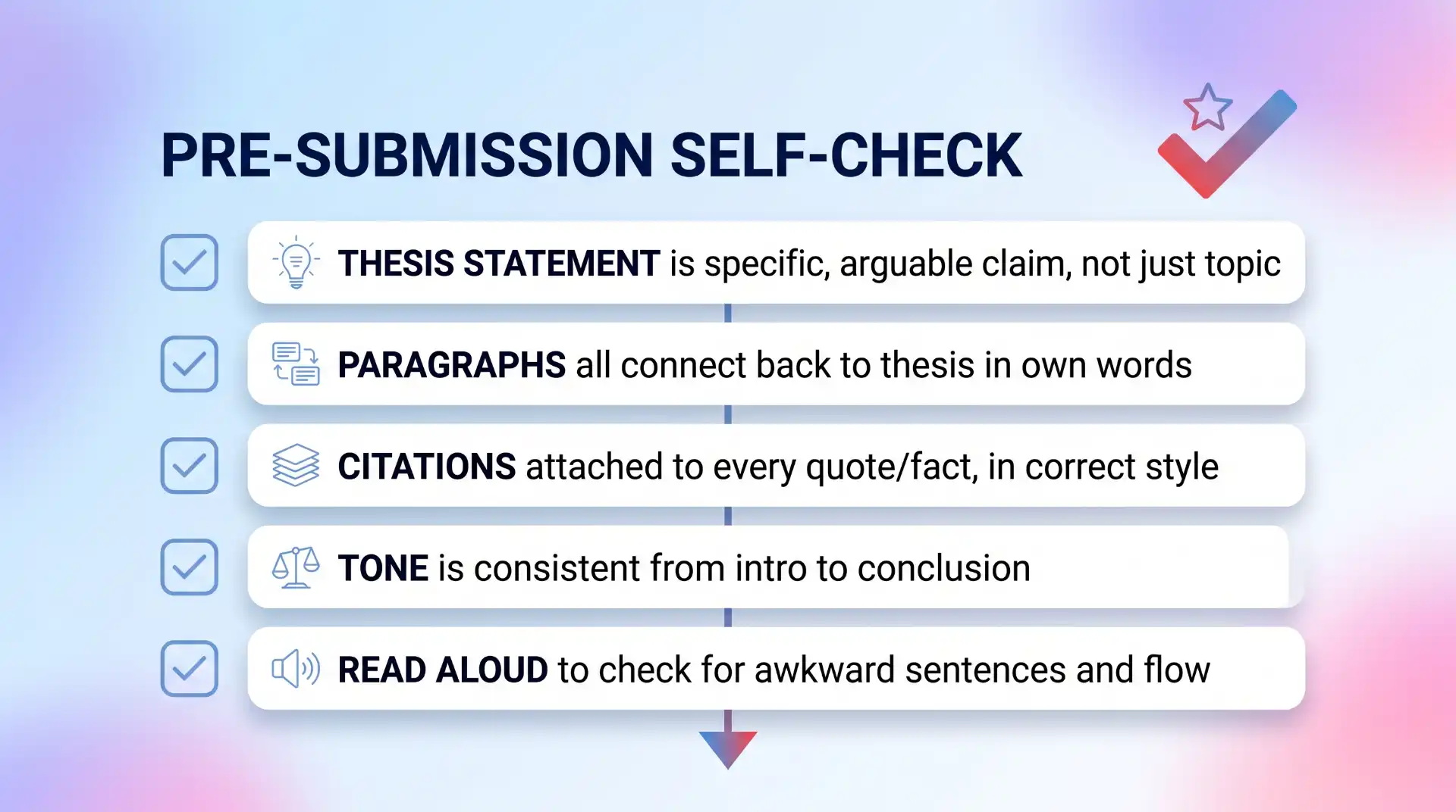 A checklist-style graphic with five rounded white cards and blue checkboxes, showing navy blue text items like "Thesis statement is specific and arguable" and "Tone is consistent."