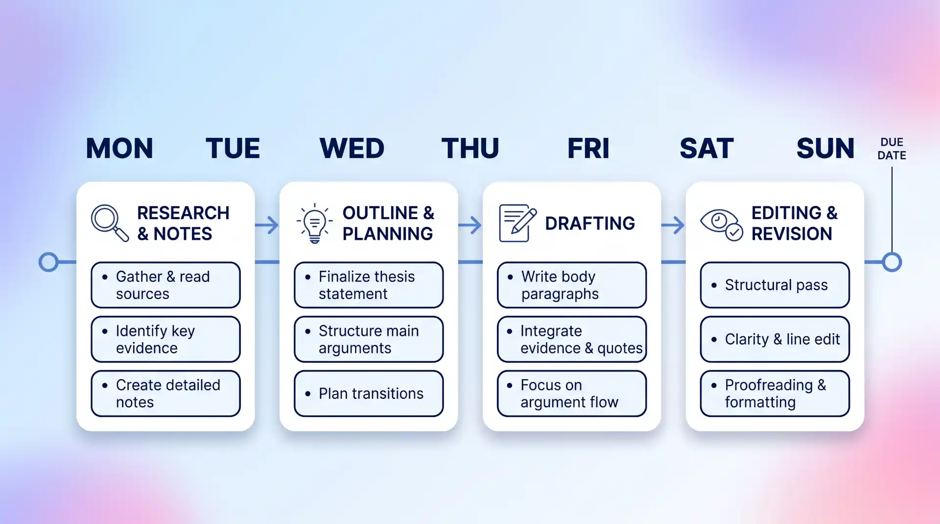A horizontal timeline showing blocks labeled RESEARCH & NOTES, OUTLINE & PLANNING, DRAFTING, and EDITING & REVISION, spread across a MON-SUN schedule.