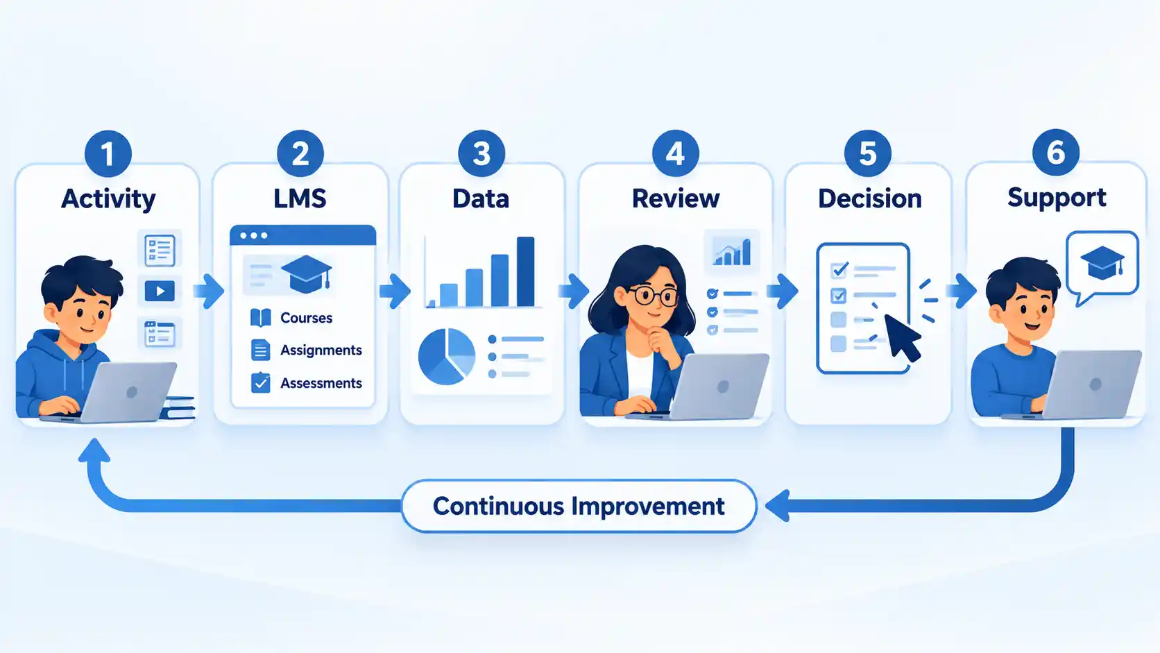 Six-step education data loop from Activity and LMS through Data, Review, Decision and Support