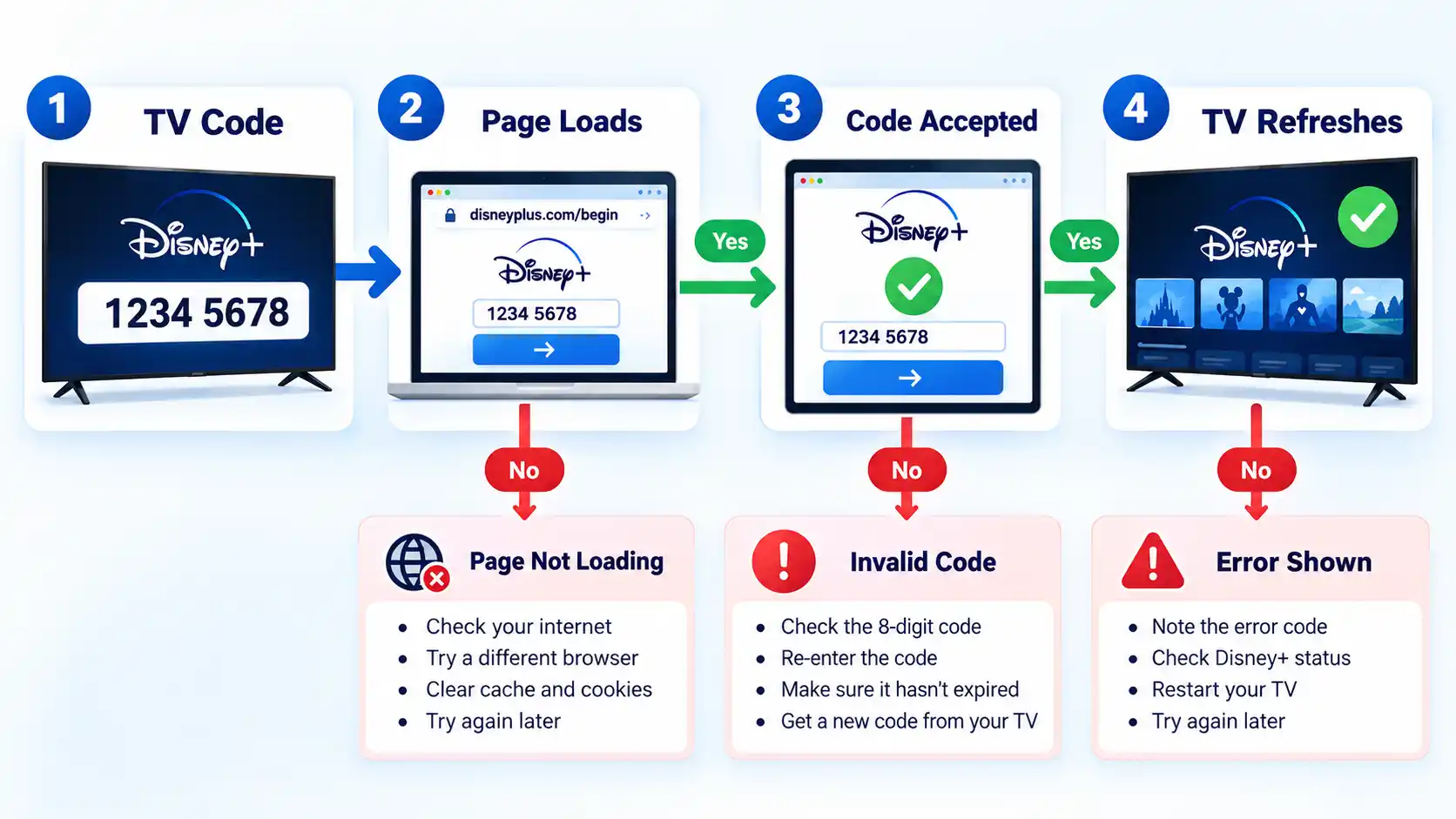 Disney+ activation flow checks Page Loads, Code Accepted and TV Refreshes, with Error Shown branches