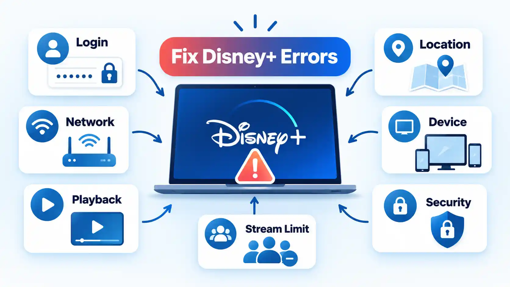 Disney+ error screen linked to Login, Network, Playback, Location, Device, Security, and Stream Limit cards