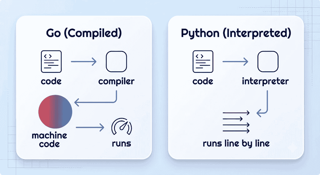 A side-by-side diagram contrasting Go (Compiled) code flow versus Python (Interpreted) execution, using simple icons and text labels like 'compiler', 'machine code', and 'interpreter'.