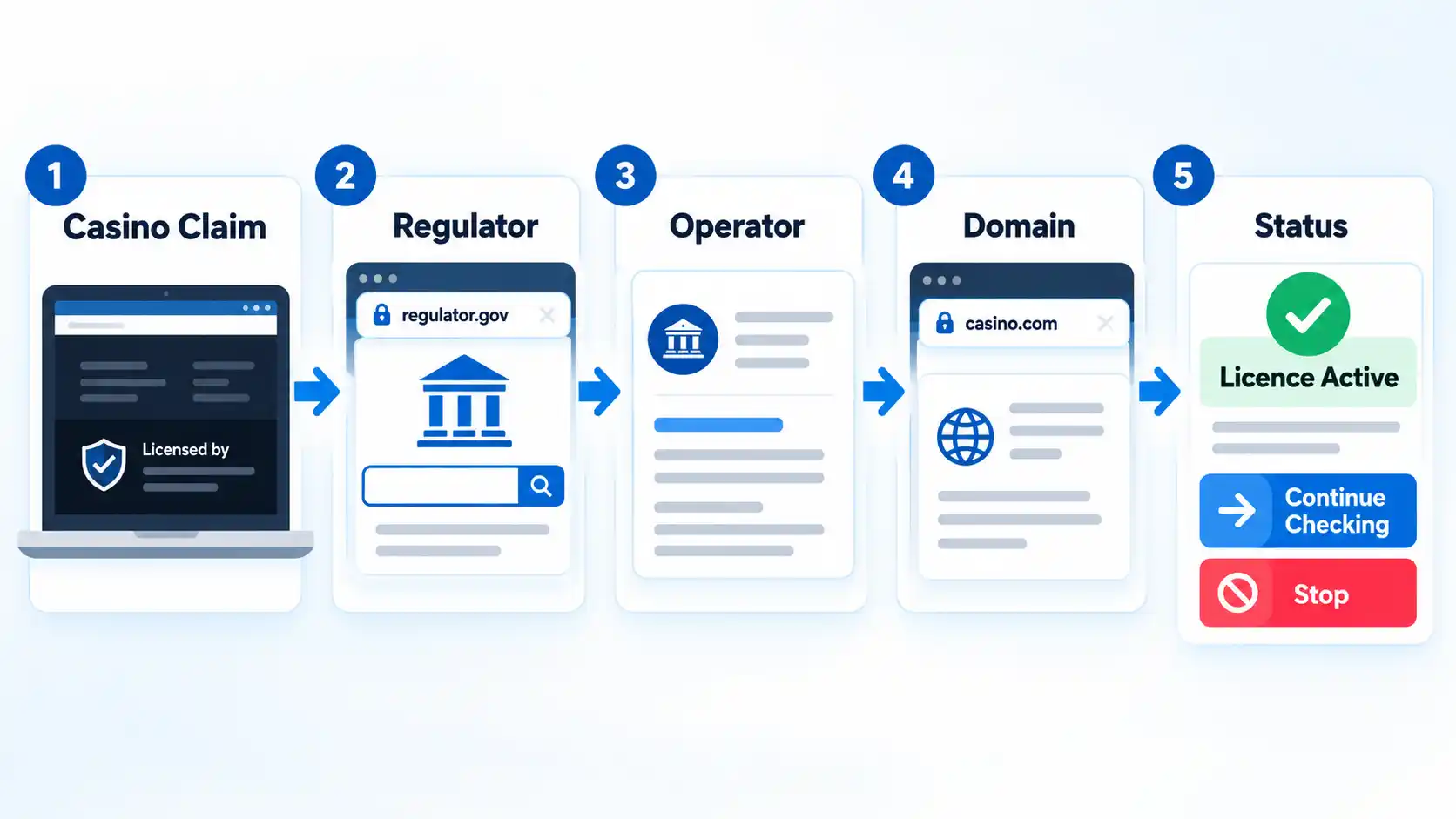Five-step licence check: Casino Claim, Regulator, Operator, Domain and Status, ending with Continue Checking or Stop.