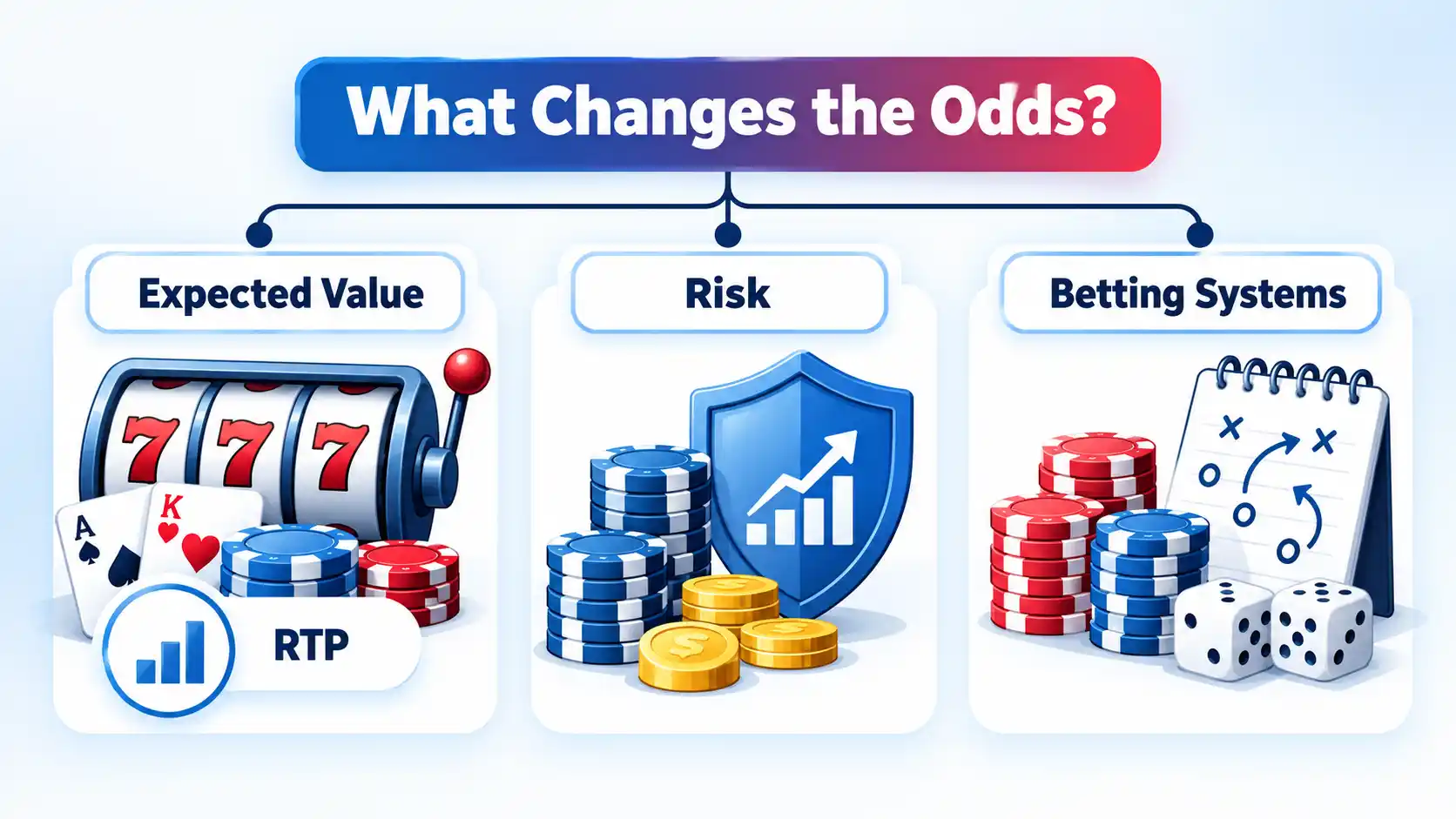 Casino decision map with Expected Value, RTP, Risk, and Betting Systems under “What Changes the Odds?”