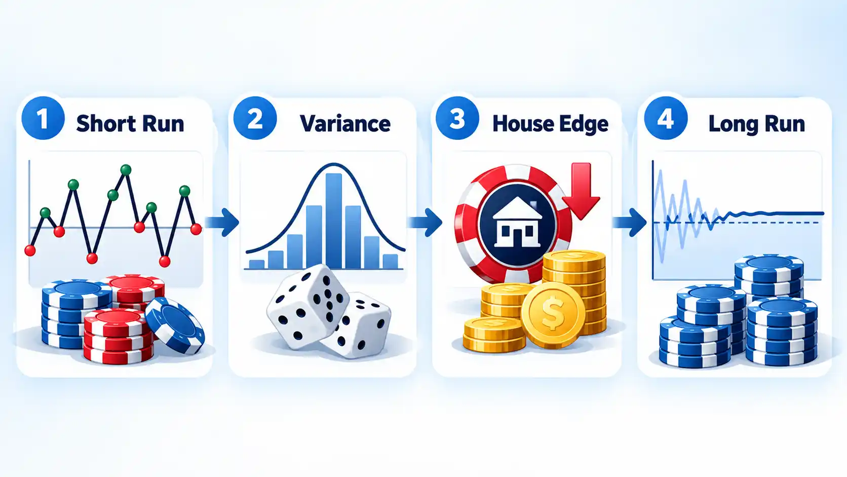 Four-step casino wager flow labeled Short Run, Variance, House Edge, and Long Run with charts and chips.