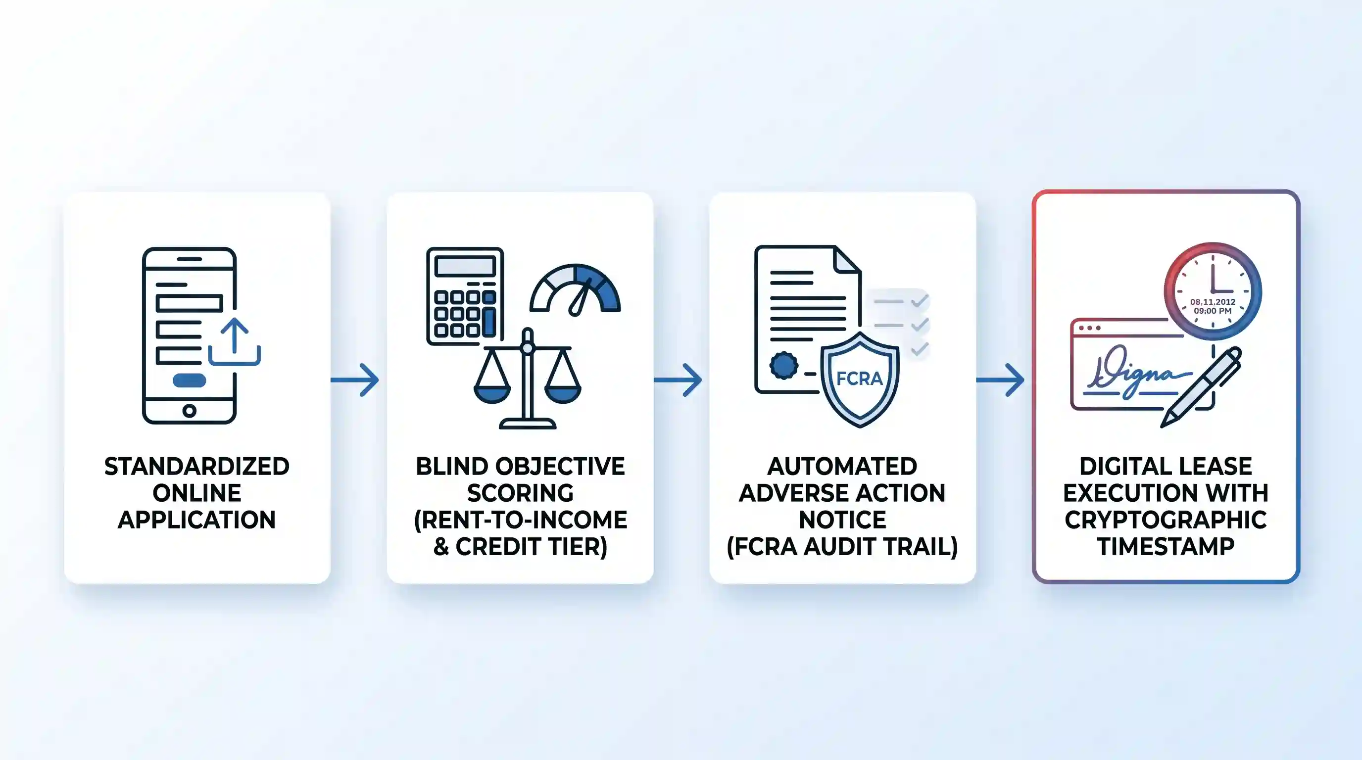 Horizontal 4-stage flow: Online App, Blind Scoring, Adverse Action Notice, Digital Lease Execution.