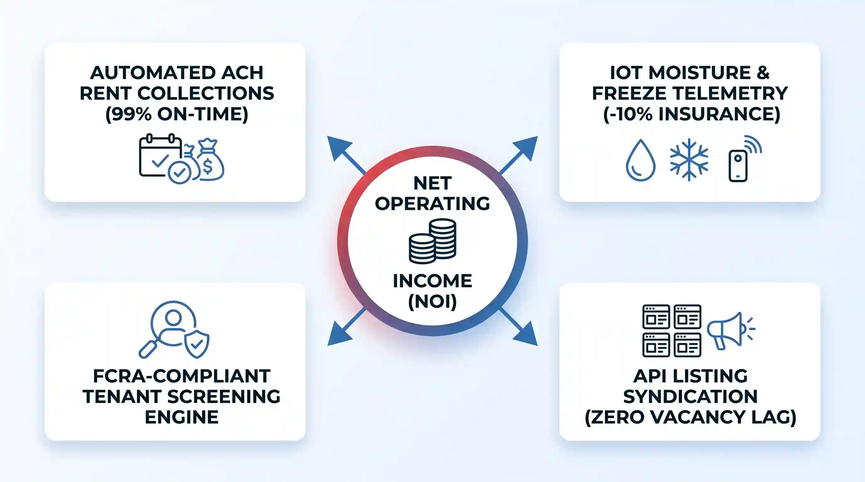 Hub and spoke diagram: 'Net Operating Income' hub connects to 4 cards (ACH Rent, IoT, Screening, API).