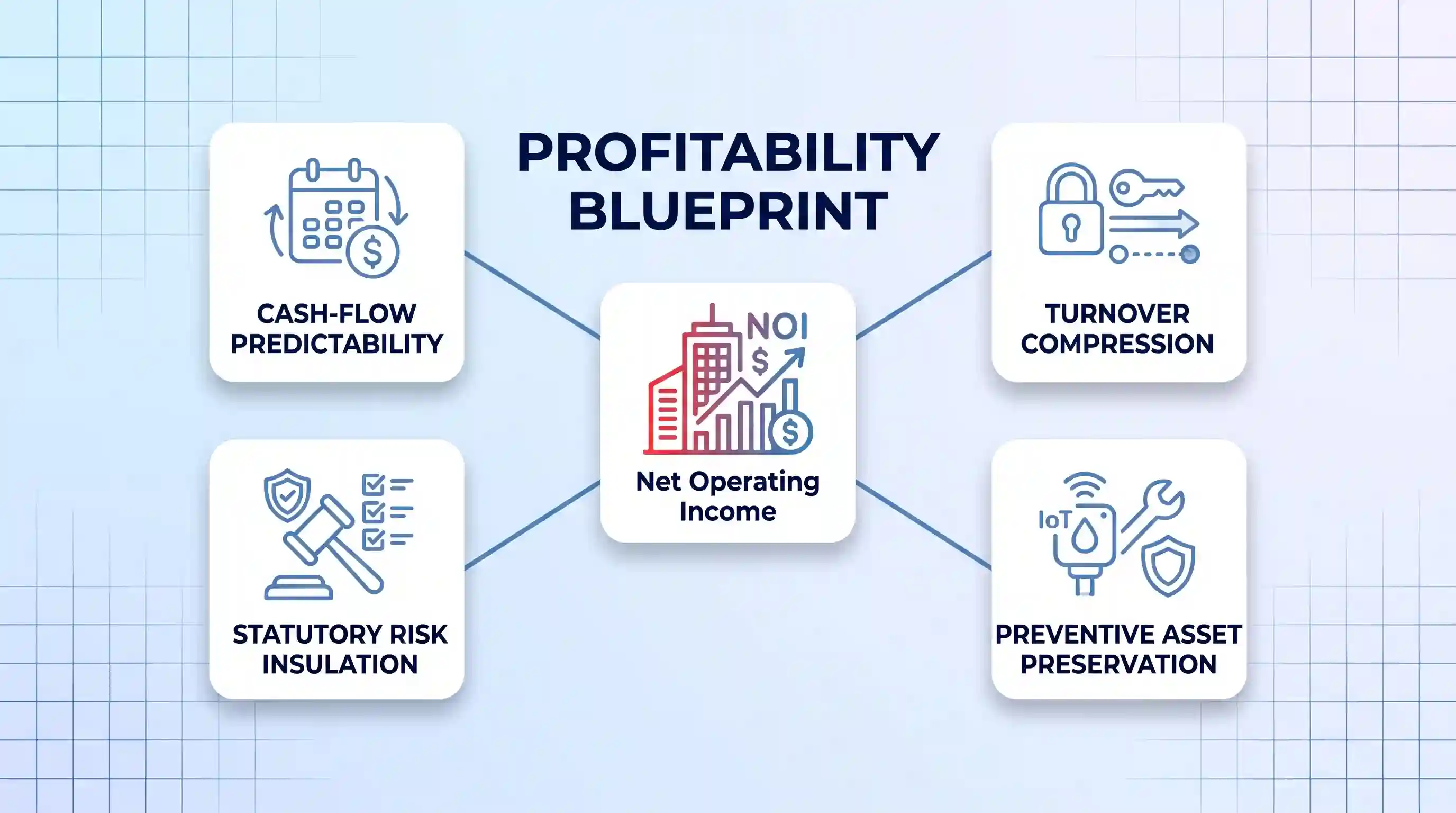 A hub-and-spoke infographic titled "PROFITABILITY BLUEPRINT." Four branching cards with mid-blue line icons surround a central "Net Operating Income" card on a faint blue-and-white grid background: "CASH-FLOW PREDICTABILITY" (recurring payment calendar), "TURNOVER COMPRESSION" (smart lock and compressed arrow), "PREVENTIVE ASSET PRESERVATION" (IoT sensor and wrench), and "STATUTORY RISK INSULATION" (gavel and shield).