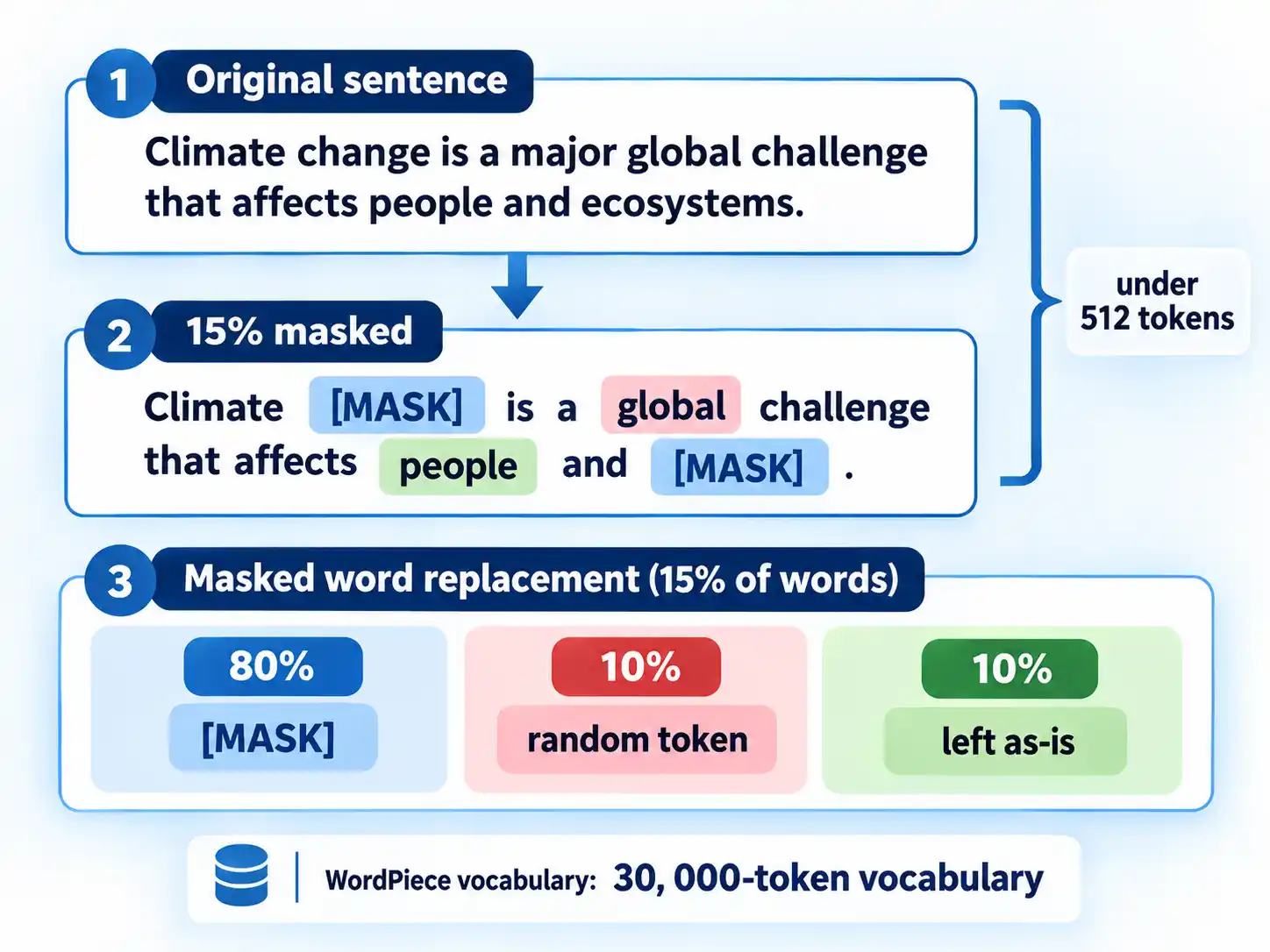 BERT sentence masking example with 15% masked, an 80/10/10 replacement split, and an under-512-token input limit.