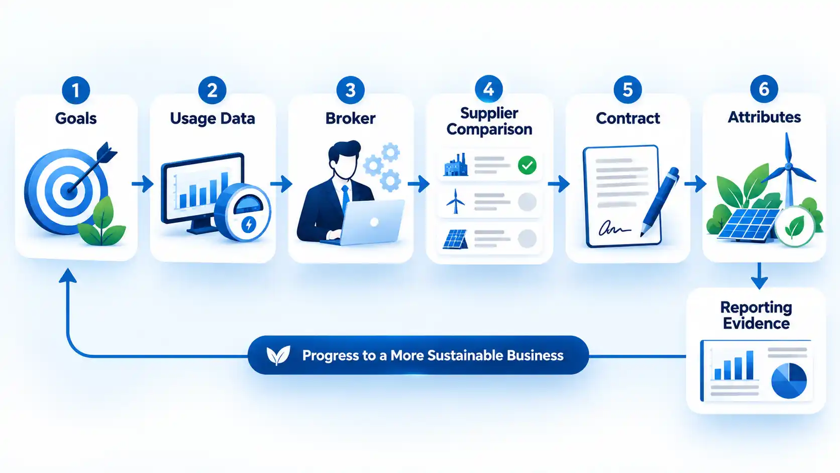 Six-step flow from Goals and Usage Data through Broker, Contract and Attributes to Reporting Evidence.