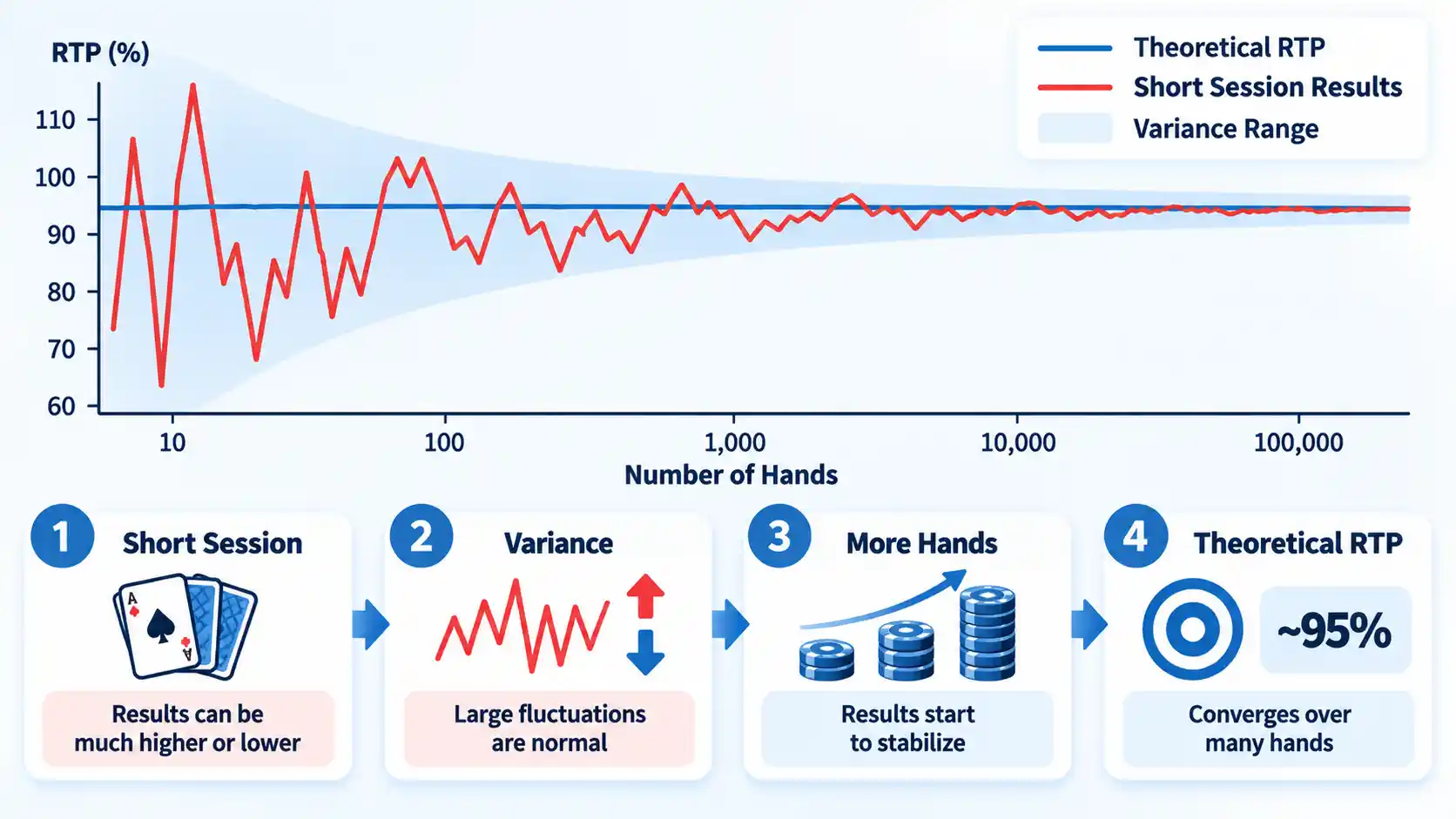 RTP chart showing short-session variance narrowing toward Theoretical RTP as the number of hands increases.