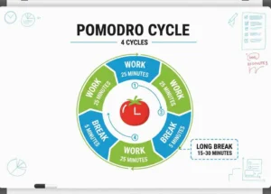 Diagram of the Pomodoro Cycle with 4 cycles. Blue segments for 25-minute work sessions and green for 5-minute breaks. Tomato icon at center.