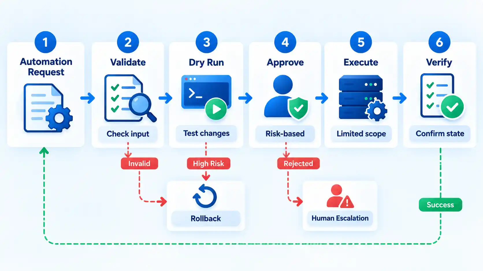 Six-step automation flow with Validate, Dry Run, Approve, Execute, Verify, plus rollback and human escalation paths.