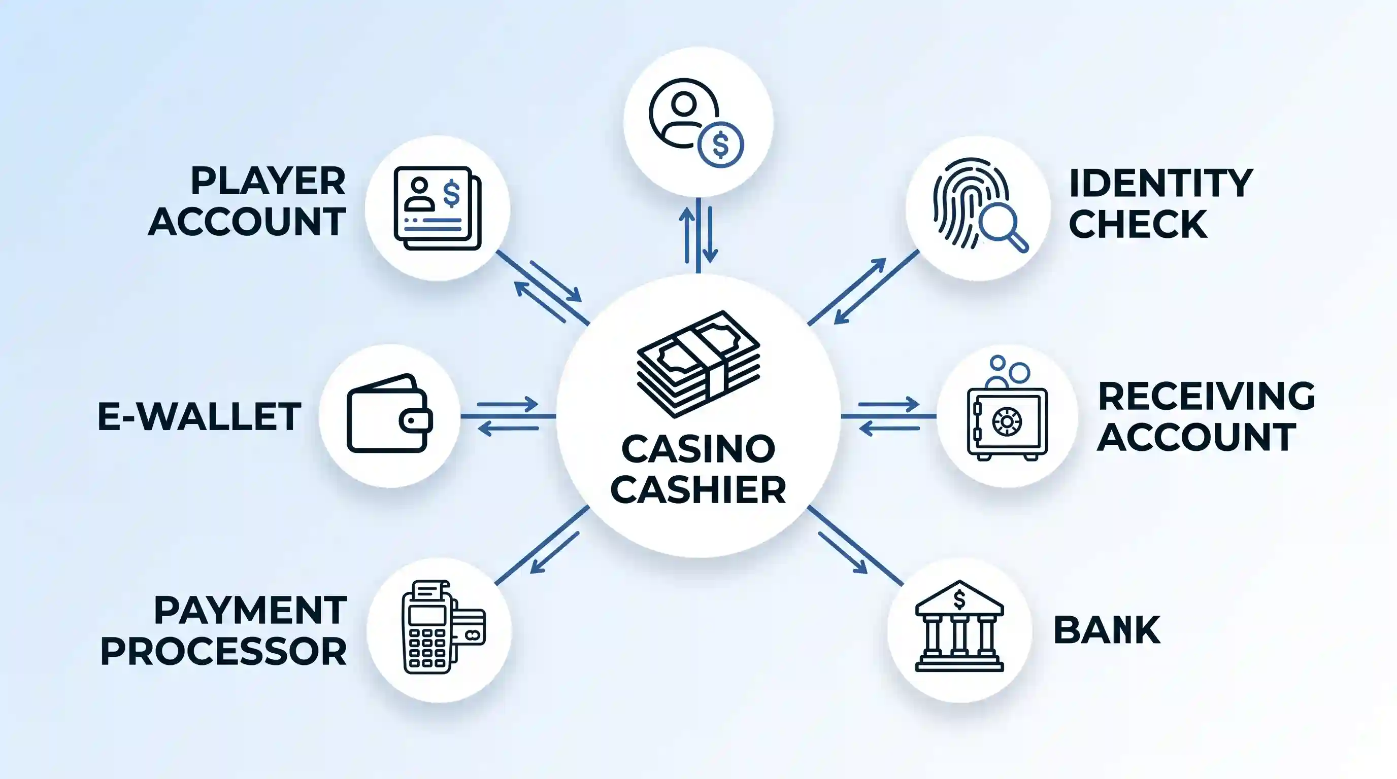 Hub & Spoke diagram: Central Casino Cashier connected to Player Account, Identity Check, Receiving Account, and Bank.