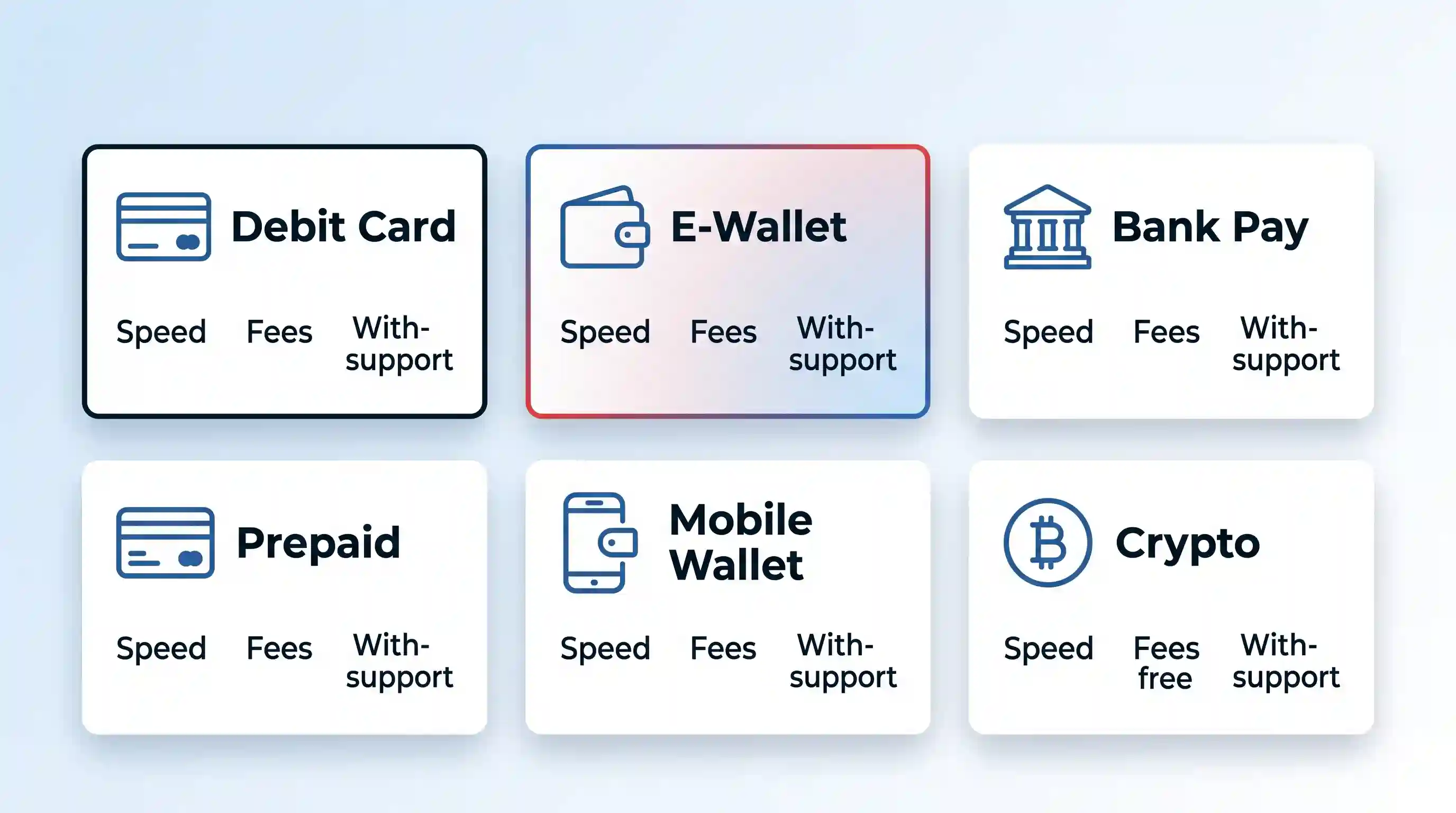 Vector image comparing six payment cards—Debit Card, E-Wallet, Bank Pay, Prepaid, Mobile Wallet, Crypto—on speed, fees, and withdrawals.