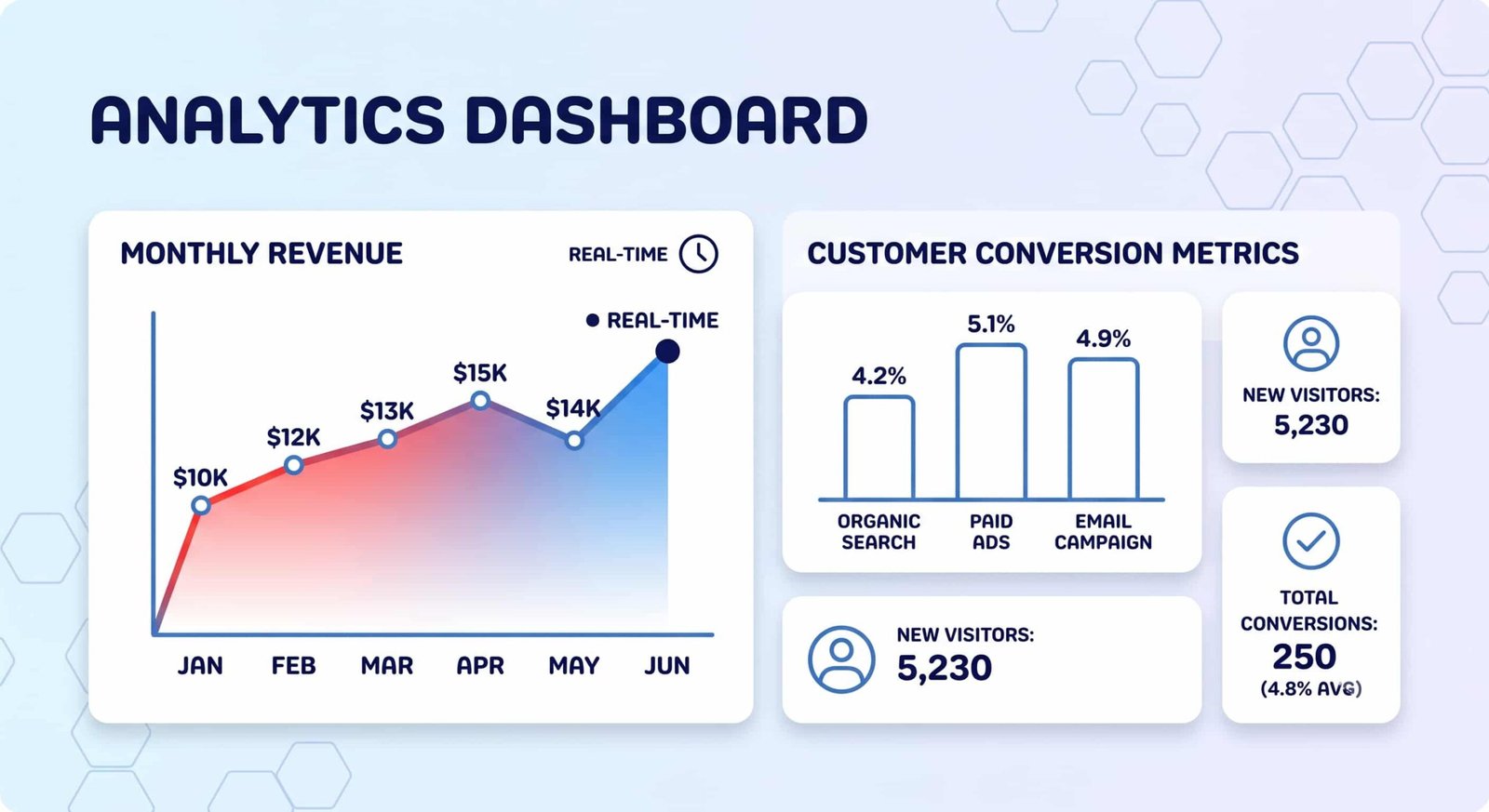Analytics dashboard showing monthly revenue trends, customer conversion metrics, new visitors, and total conversions.