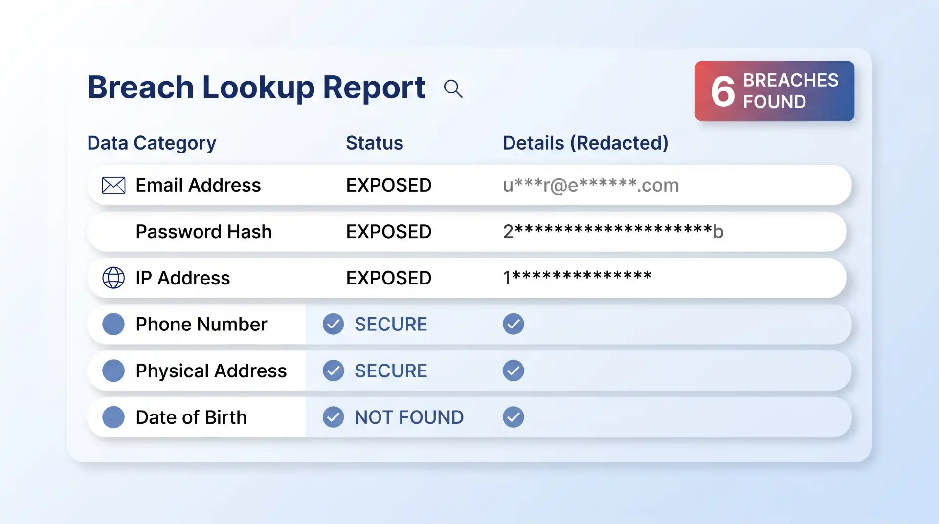 An illustrative breach lookup interface displaying data categories and their exposure status. It lists 'Email Address', 'Password Hash', and 'IP Address' as 'EXPOSED' with heavily redacted details, while other fields show as 'SECURE' or 'NOT FOUND' using checkmark icons. A gradient-styled summary box in the corner reads '6 BREACHES FOUND'. The entire interface uses a navy and mid-blue palette on a soft light-blue gradient background.