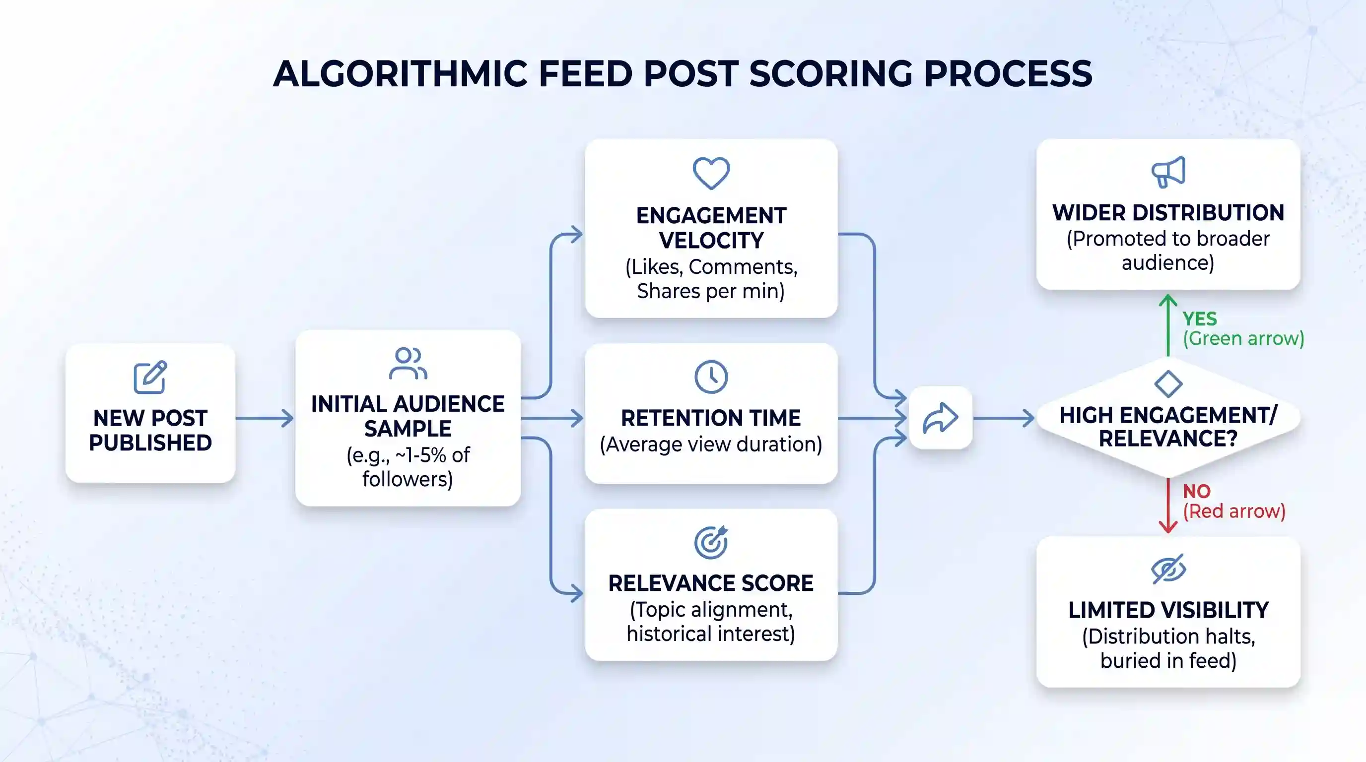 A process flowchart diagram titled 'ALGORITHMIC FEED POST SCORING PROCESS'. It shows a sequence starting with a 'NEW POST PUBLISHED' card, leading to an 'INITIAL AUDIENCE SAMPLE (e.g., ~1-5% of followers)'. From there, the process splits into three parallel evaluation cards: 'ENGAGEMENT VELOCITY (Likes, Comments, Shares per min)', 'RETENTION TIME (Average view duration)', and 'RELEVANCE SCORE (Topic alignment, historical interest)'. These three cards merge into a central evaluation node, which points to a decision diamond: 'HIGH ENGAGEMENT/RELEVANCE?'. The 'YES (Green arrow)' path leads up to a 'WIDER DISTRIBUTION (Promoted to broader audience)' card, and the 'NO (Red arrow)' path leads down to a 'LIMITED VISIBILITY (Distribution halts, buried in feed)' card. The entire diagram uses white rounded rectangular cards with subtle shadows, navy blue text, and light blue lines, set against a faint blue-to-white gradient background with corner dot texture.