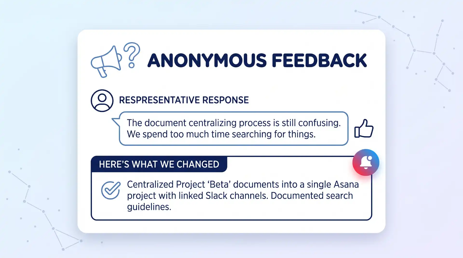 A line-art diagram illustrating a closed feedback loop: a card containing employee feedback about confusion over document centralization, paired with a distinct "Here’s What We Changed" section that details specific actions taken, including consolidating Project Beta documents into Asana and creating search guidelines.