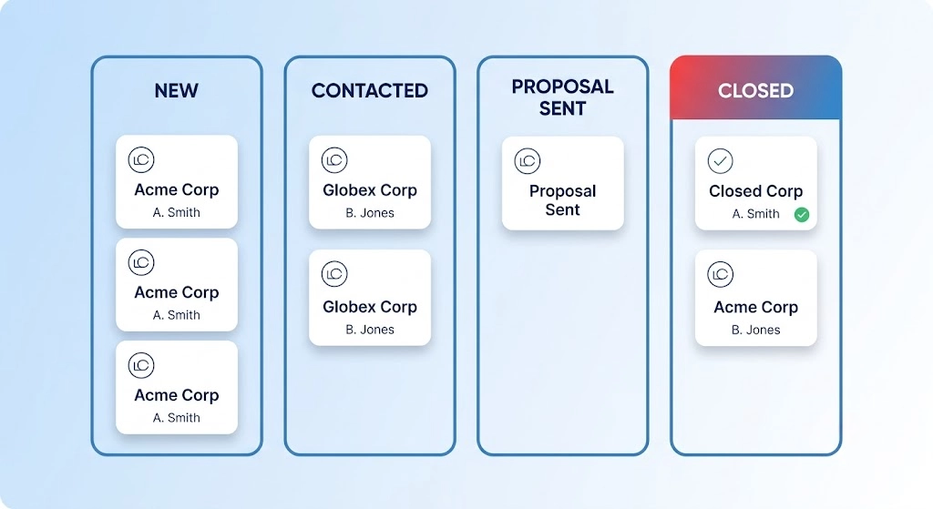 A simple sales pipeline diagram showing four stages: New, Contacted, Proposal Sent, and Closed, with example deals in each.