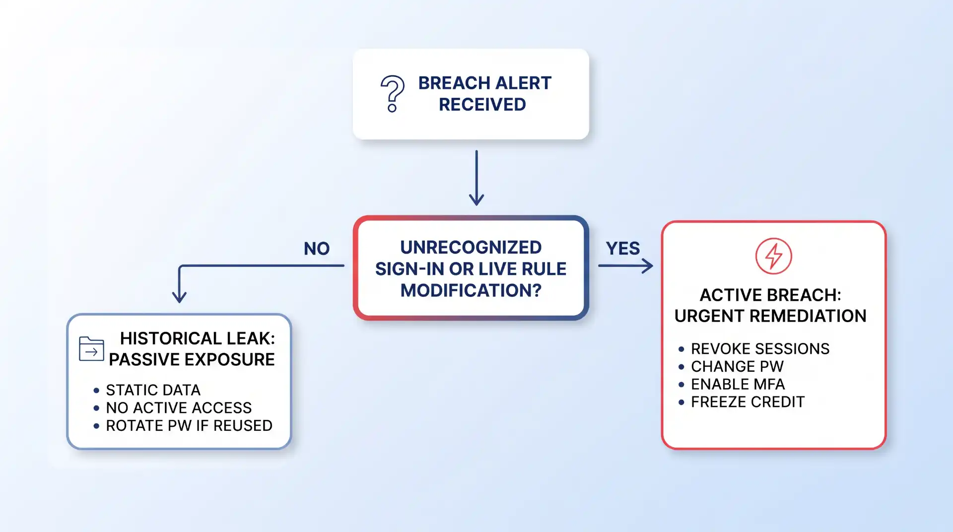 A clean decision tree diagram on a soft light-blue gradient background. It begins with a 'BREACH ALERT RECEIVED' node and flows to a central decision point: 'UNRECOGNIZED SIGN-IN OR LIVE RULE MODIFICATION?'. The 'YES' path leads to a red-outlined terminal card for 'ACTIVE BREACH: URGENT REMEDIATION' with a lightning bolt icon and remediation steps. The 'NO' path leads to a blue-outlined terminal card for 'HISTORICAL LEAK: PASSIVE EXPOSURE' with an archive icon and characteristics.