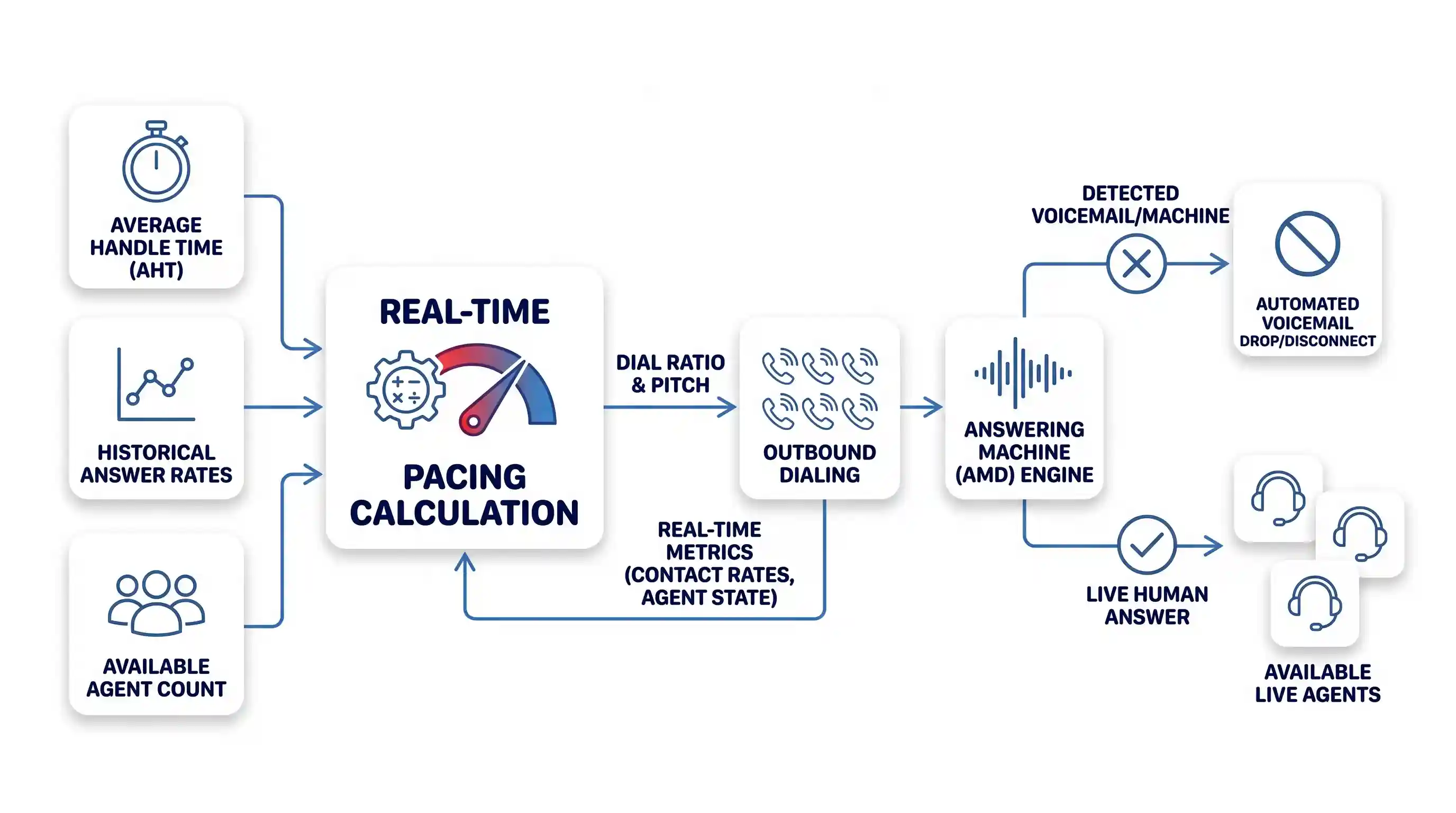 A flowchart diagram showing how data like AHT and agent count determines real-time dialing pacing, filtering calls through AMD to live agents.