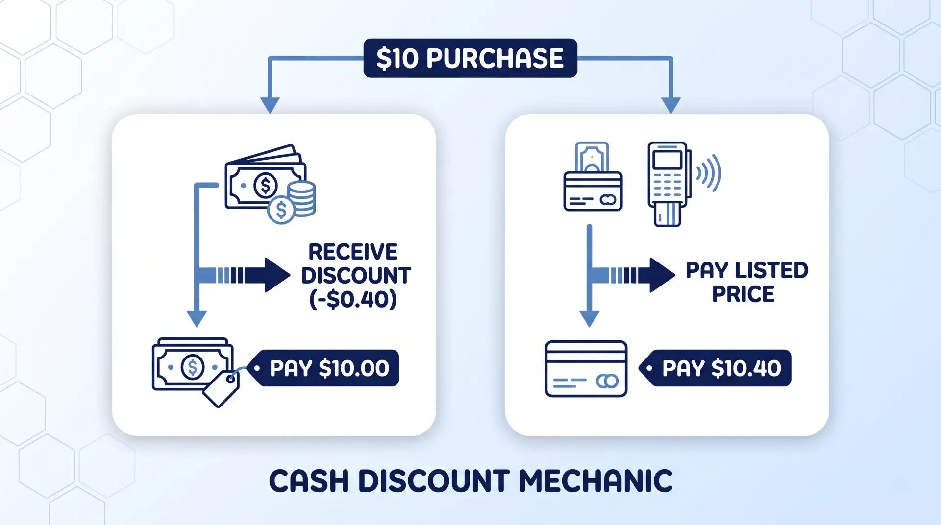 A diagram comparing a $10 purchase: 'CASH PAYMENT' shows a $0.40 discount to pay $10.00; 'CARD PAYMENT' shows paying the $10.40 listed price.