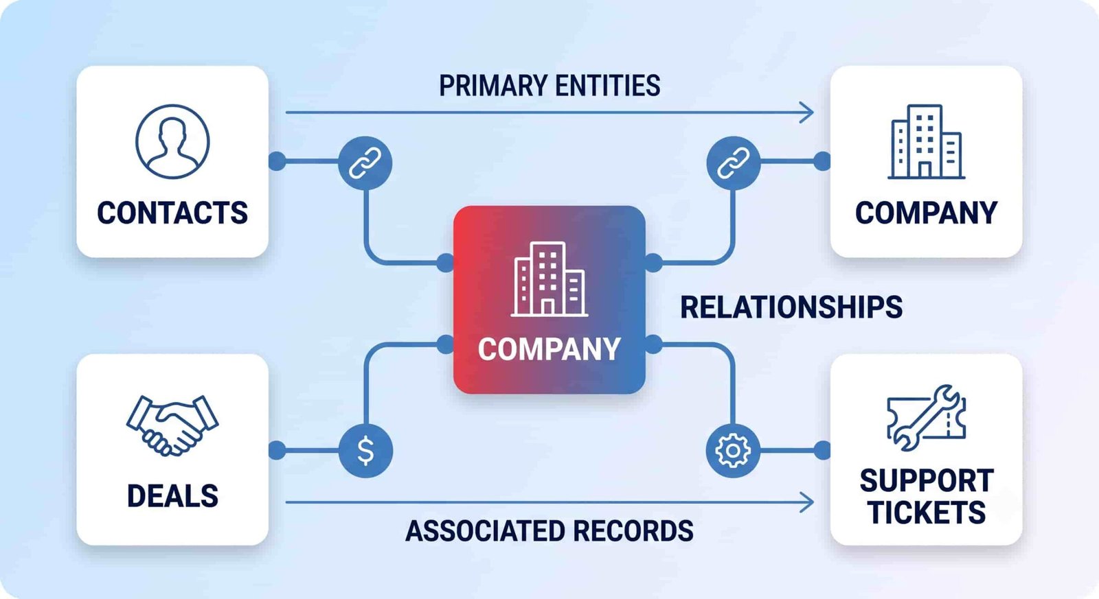 A simple diagram showing CRM data connections: Contacts, Companies, and related Deals and Support Tickets.