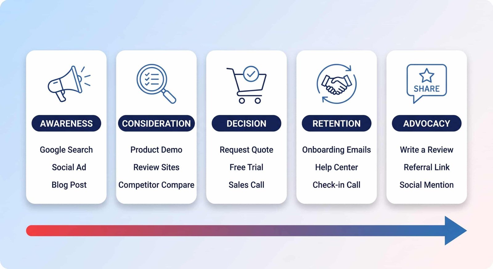 A five-stage horizontal journey map: Awareness, Consideration, Decision, Retention, Advocacy, each listing specific digital touchpoints.