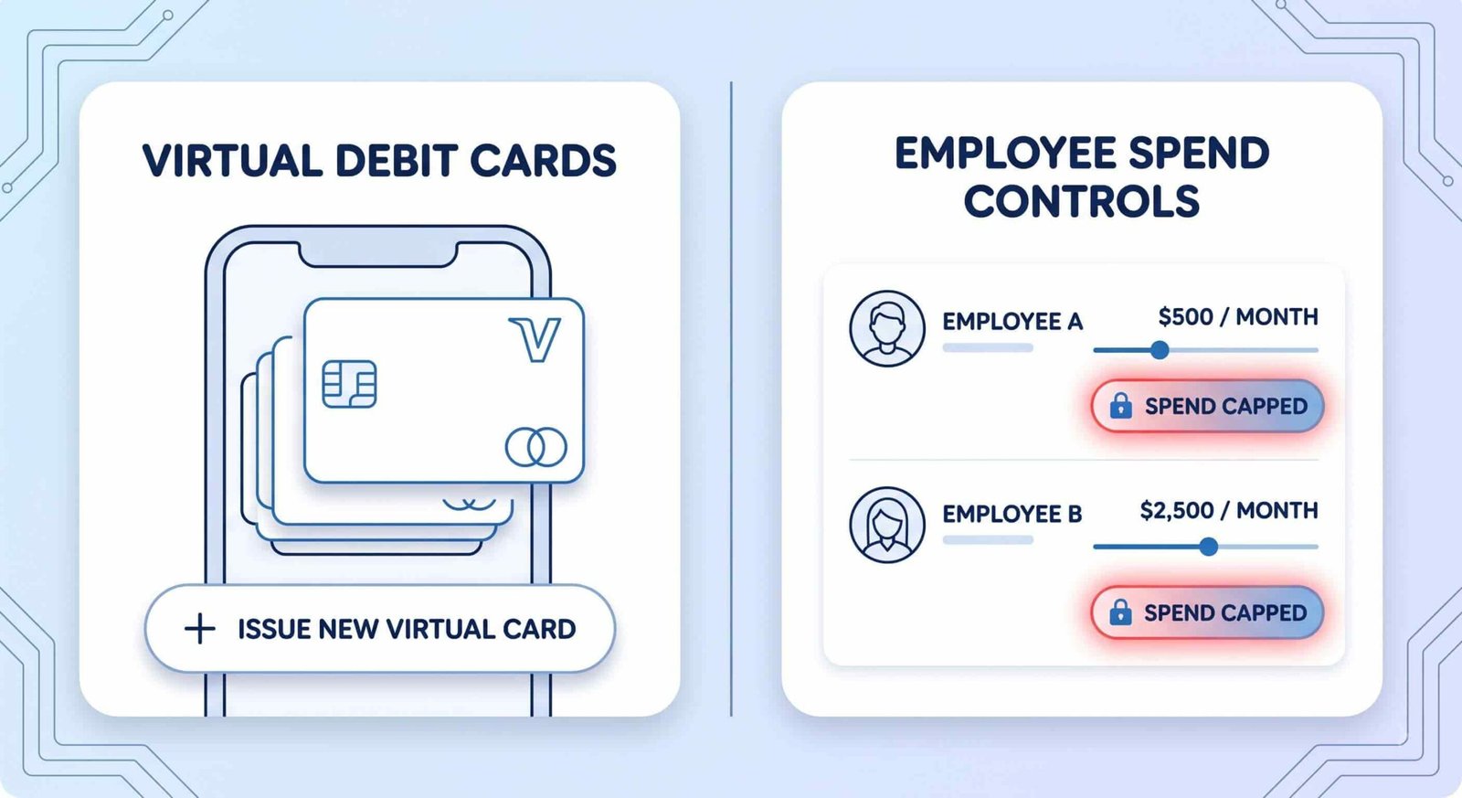 An illustrative comparison diagram of a digital banking app's dashboard. The left panel shows "VIRTUAL DEBIT CARDS" being managed on a smartphone screen, and the right panel features a "SPEND CAPPED" status badge for specific "EMPLOYEE SPEND CONTROLS."