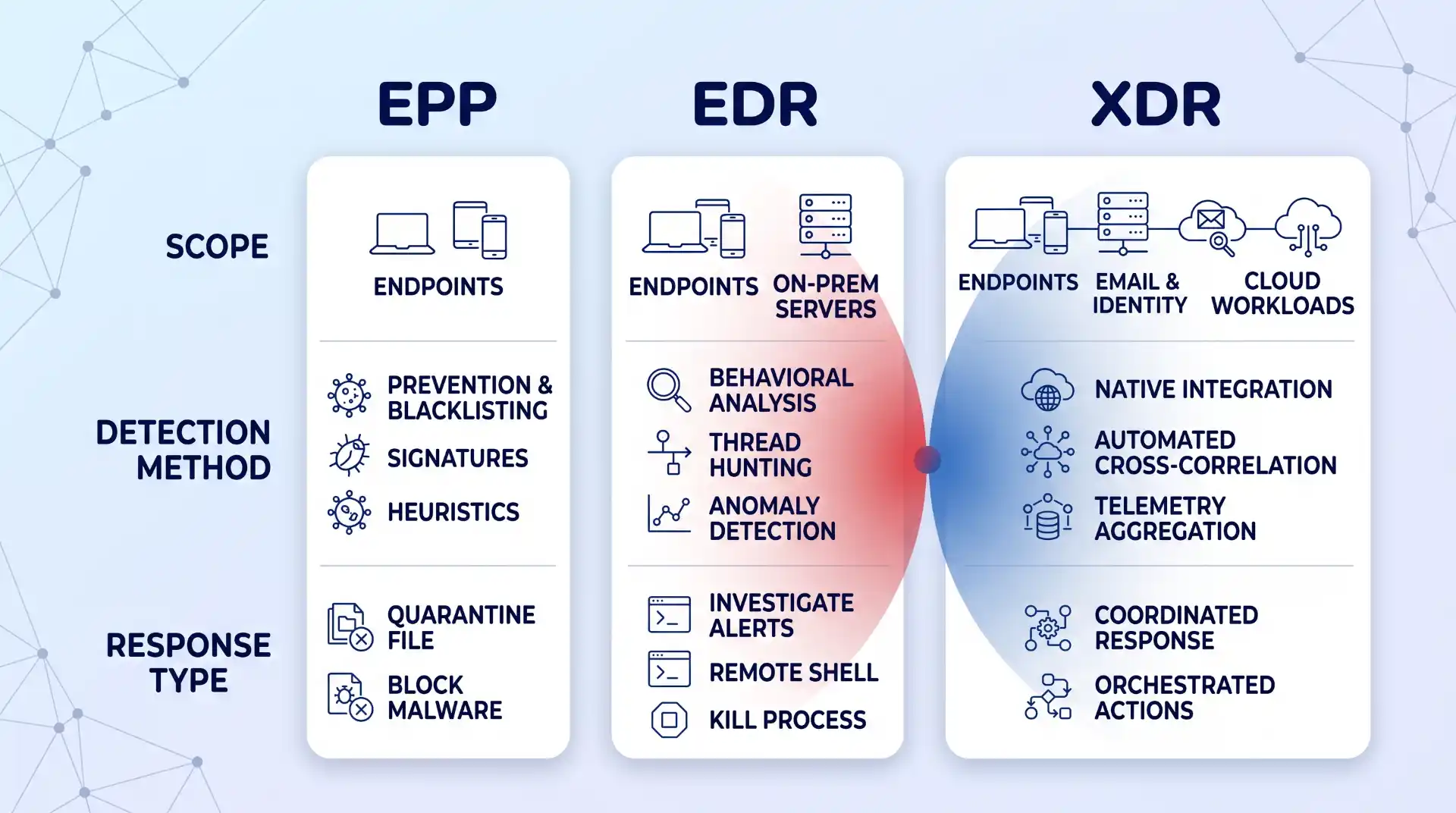 A three-tier comparison table with navy blue text and mid-blue line art icons, contrasting EPP, EDR, and XDR across rows for Scope, Detection Method, and Response Type