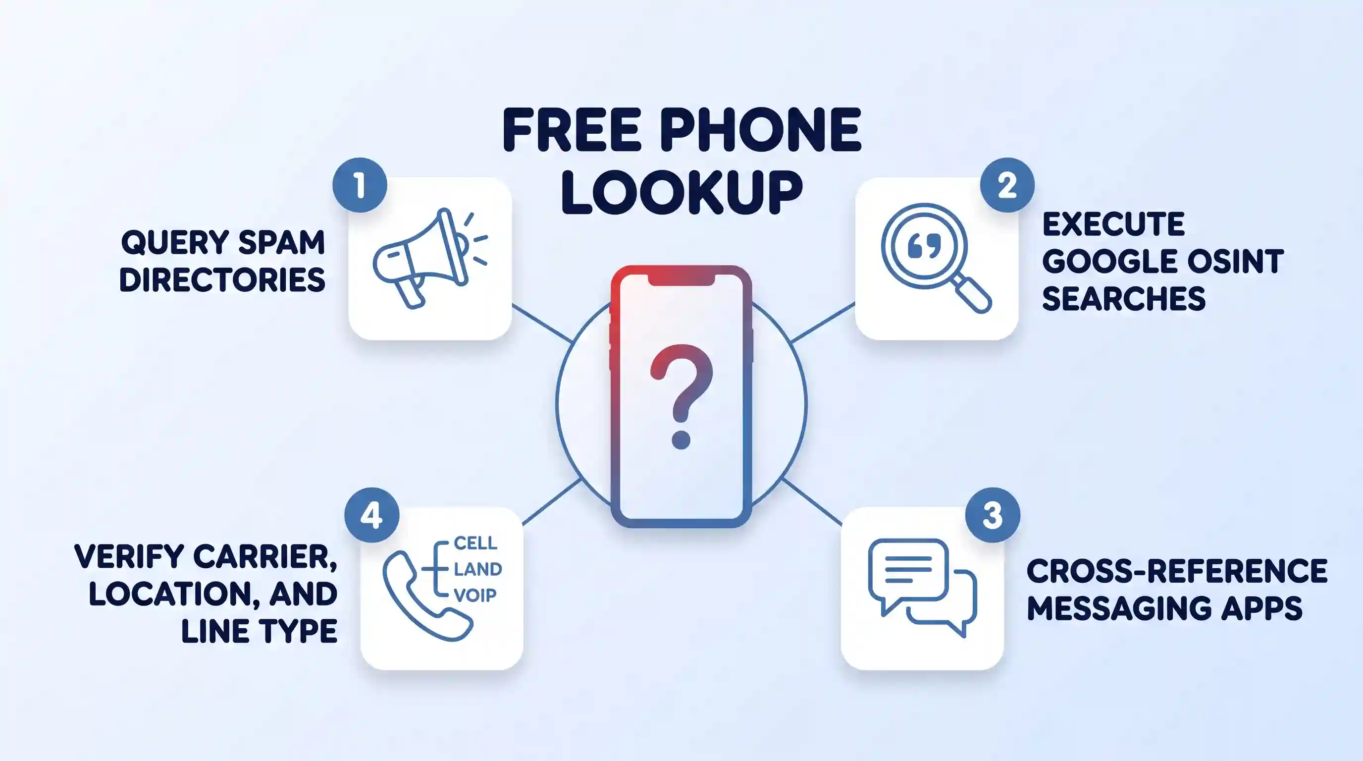 A hub-and-spoke diagram with a central smartphone connected to four numbered icons: 1, megaphone (Query Spam Directories); 2, search with quotes (Execute Google OSINT Searches); 3, chat bubbles (Cross-Reference Messaging Apps); 4, handset (Verify Carrier, Location, and Line Type). The title is 'FREE PHONE LOOKUP'. The background is a soft light-blue to white gradient.