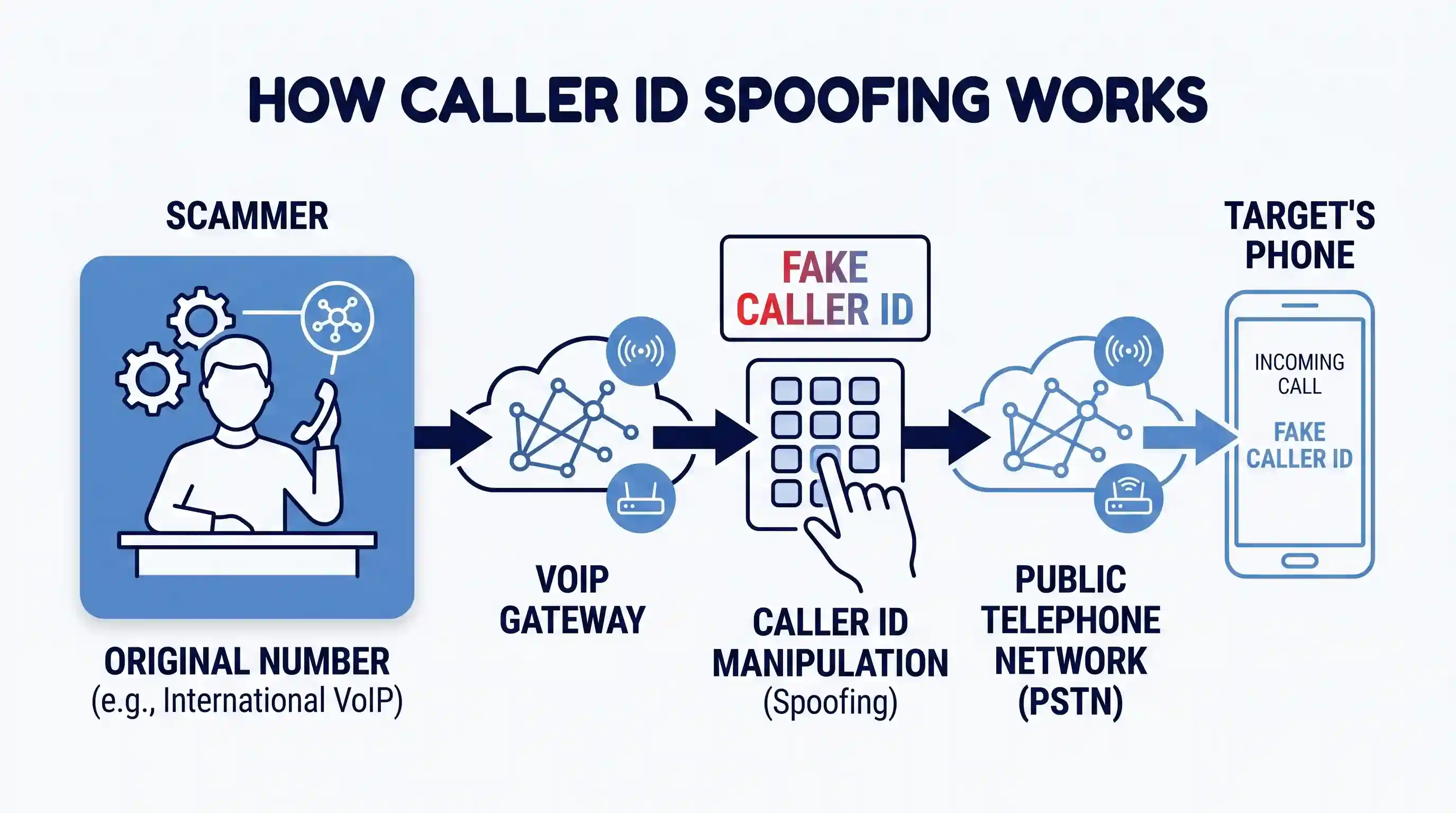 A diagram showing how a scammer uses a VoIP gateway to spoof a caller ID. The Gateway (a gear icon) is the focal point, with a red-to-blue gradient highlighted number (555-0199) and the label 'SPOOFED ID.' A line-art arrow connects it to the 'TARGET'S PHONE,' which displays the gradient highlighted number. All other elements, like the 'SCAMMER' and 'NETWORK,' use thin blue lines on a white background.