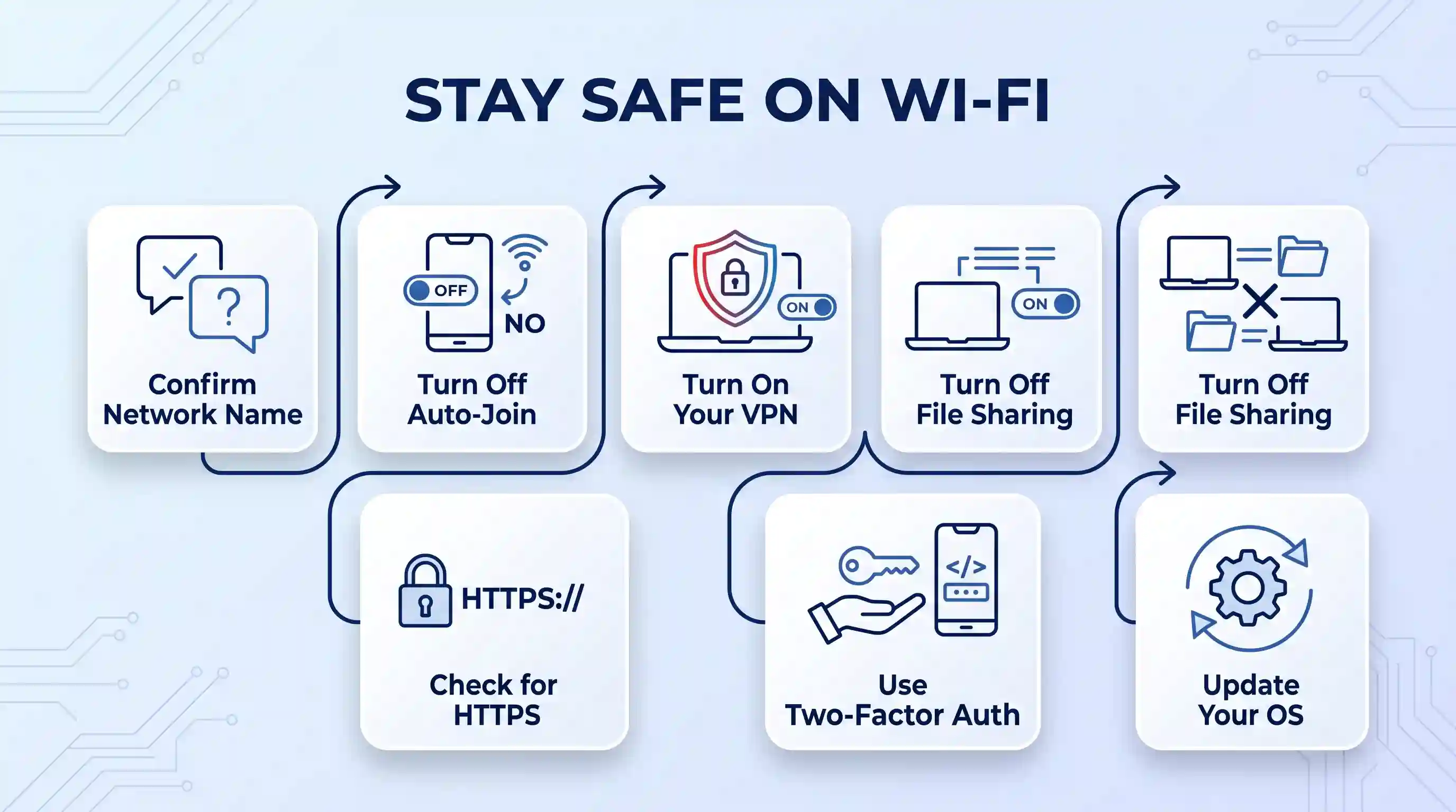 A modern infographic showing a 7-step sequence for public Wi-Fi security. The clean line icons in white cards represent key actions: confirm network name, turn off auto-join, enable VPN, disable file sharing, check for HTTPS, use two-factor authentication, and update software. Arrows connect the cards on a blue gradient background with subtle circuit patterns.