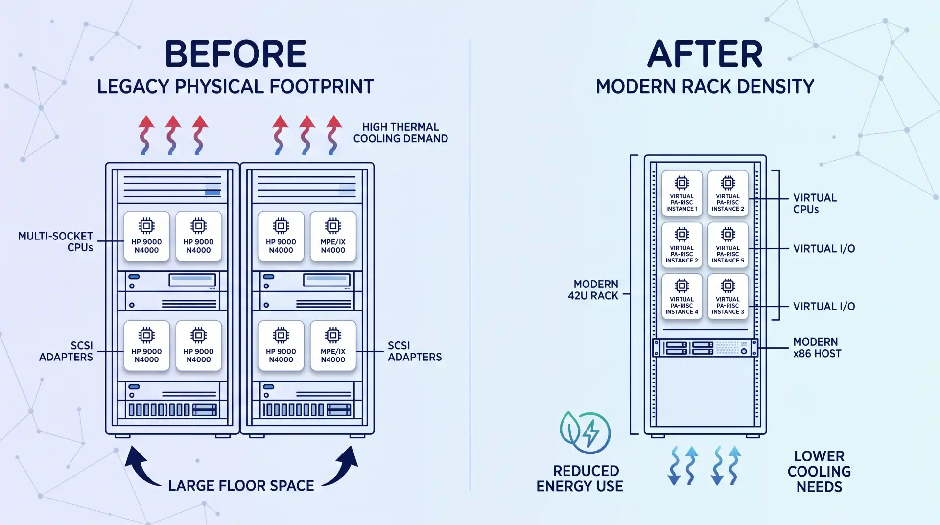 A vertical split diagram contrasting sprawling legacy PA-RISC racks and high thermal demand ('BEFORE') with a single, consolidated modern x86 rack with reduced energy and cooling ('AFTER'), in a clean line-art style with navy blue text and mid-blue accents.