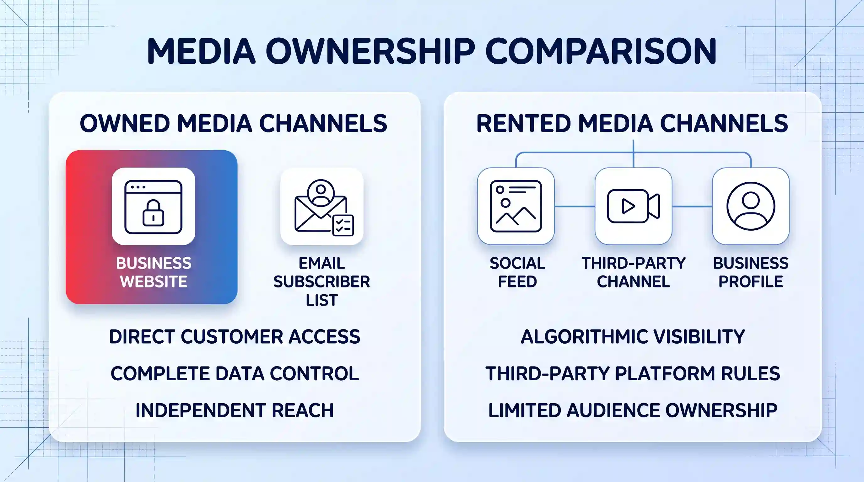 A comparison diagram titled "MEDIA OWNERSHIP COMPARISON" split into two vertical columns. The left column, labeled "OWNED MEDIA CHANNELS," shows icons for "BUSINESS WEBSITE" (a secure browser window) and "EMAIL SUBSCRIBER LIST." Key characteristics listed are: "DIRECT CUSTOMER ACCESS," "COMPLETE DATA CONTROL," and "INDEPENDENT REACH." The right column, labeled "RENTED MEDIA CHANNELS," displays icons for "SOCIAL FEED," "THIRD-PARTY CHANNEL," and "BUSINESS PROFILE." Key characteristics listed are: "ALGORITHMIC VISIBILITY," "THIRD-PARTY PLATFORM RULES," and "LIMITED AUDIENCE OWNERSHIP." Both sections are in white cards with navy and light blue accents and line art, set against a faint blue blueprint grid background.