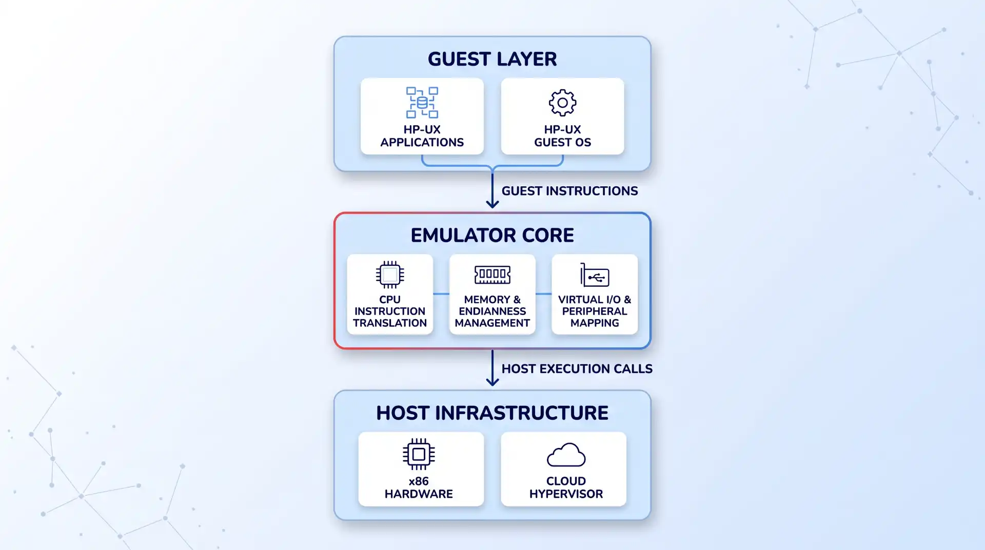 pa-risc-emulation-system-architecture-flow