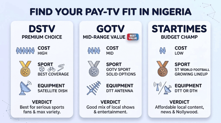 DStv vs GOtv vs StarTimes: The Right Pay-TV Provider for You in Nigeria (2026)