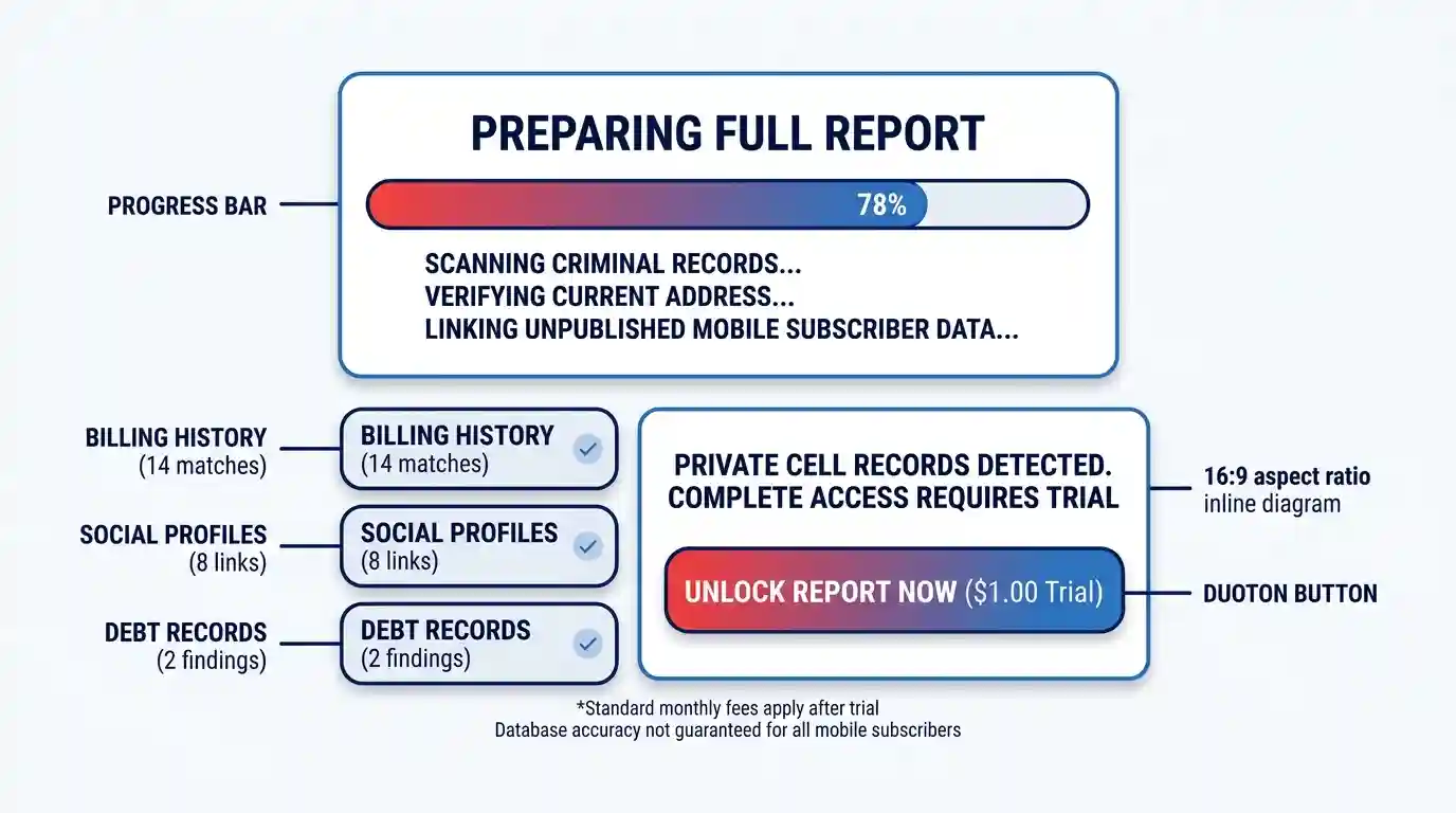 A diagram illustrating a fake background check loading screen. A gradient progress bar (red to blue) is labeled "PREPARING FULL REPORT... (78%)" above a central notification: "PRIVATE CELL RECORDS DETECTED. COMPLETE ACCESS REQUIRES TRIAL." Below it, a button with the red-to-blue duotone gradient reads "UNLOCK REPORT NOW ($1.00 Trial)." Labels for sections like "SCANNING CRIMINAL RECORDS...", "VERIFYING CURRENT ADDRESS...", and "LINKING UNPUBLISHED MOBILE SUBSCRIBER DATA..." use bold navy blue sans-serif text.