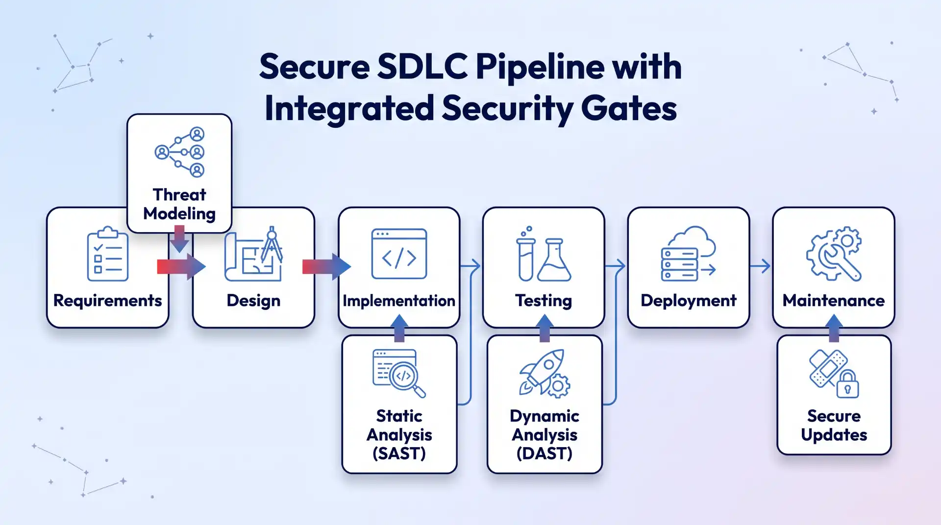 A 2D vector technical diagram displaying an SDLC pipeline (Requirements to Operations) with security gates like Threat Modeling, SAST, DAST, and SCA overlaid at various stages to visualize the integration of security.