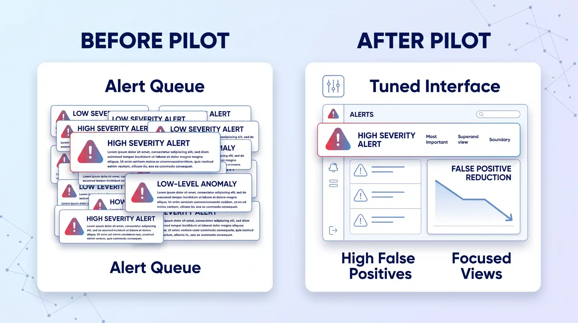 A side-by-side diagram comparing a security console before and after tuning. The left shows a chaotic "Before Pilot" card titled "Alert Queue" overflowing with numerous red exclamation marks and low-level alerts. The right shows a streamlined "After Pilot" card titled "Tuned Interface" featuring a few priority alerts and a prominent chart indicating "False Positive Reduction."