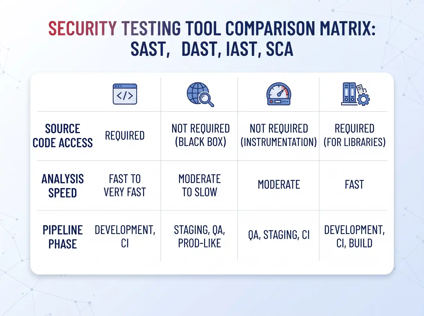 A 2D vector matrix comparing SAST, DAST, IAST, and SCA methodologies based on Source Code access, Speed, and Pipeline Phase.