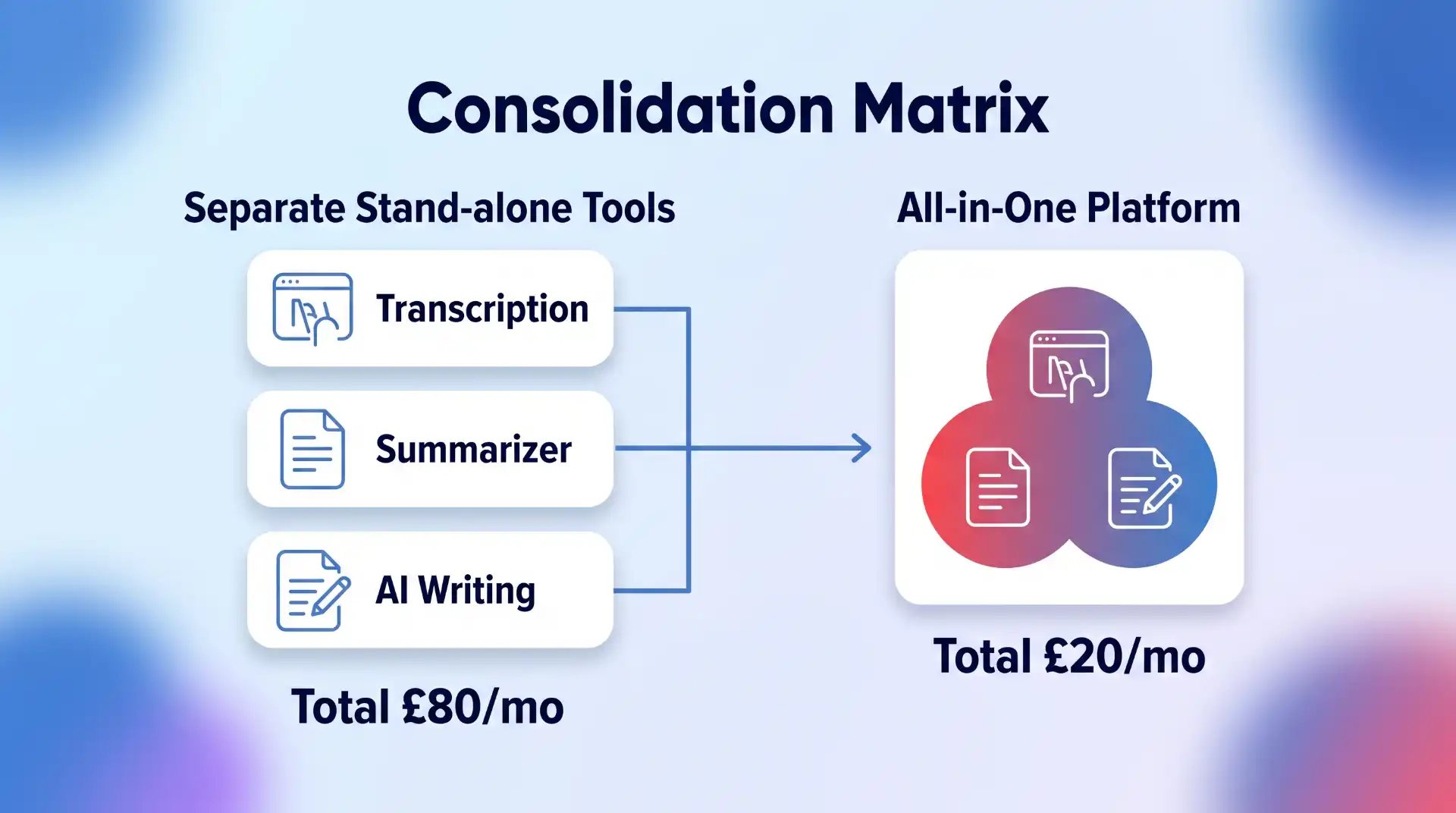An inline illustration showing multiple standalone tools being consolidated into a single platform on a larger card.