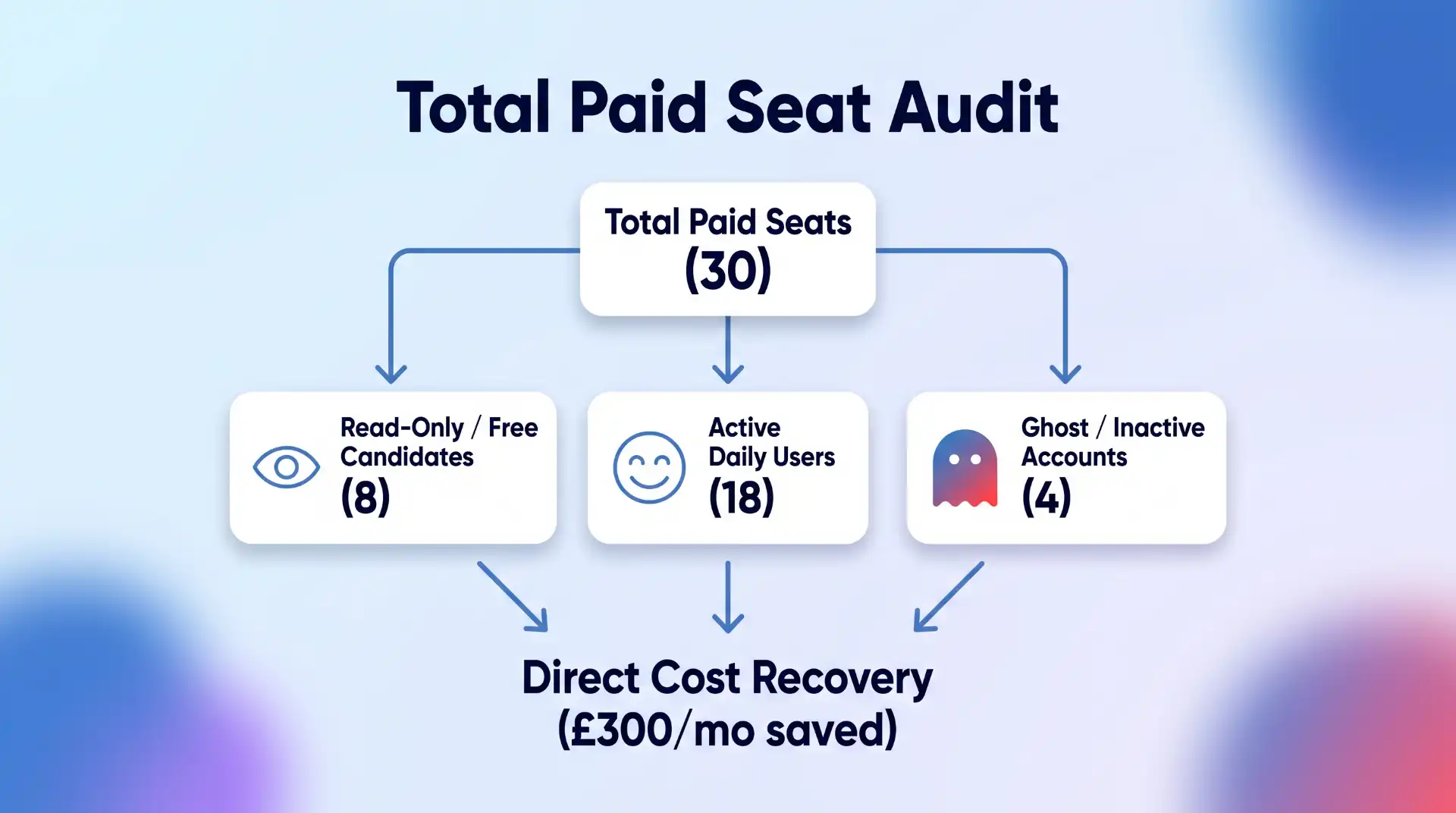 An inline illustration showing an organization seat audit with active daily users, read-only candidates, and ghost accounts.