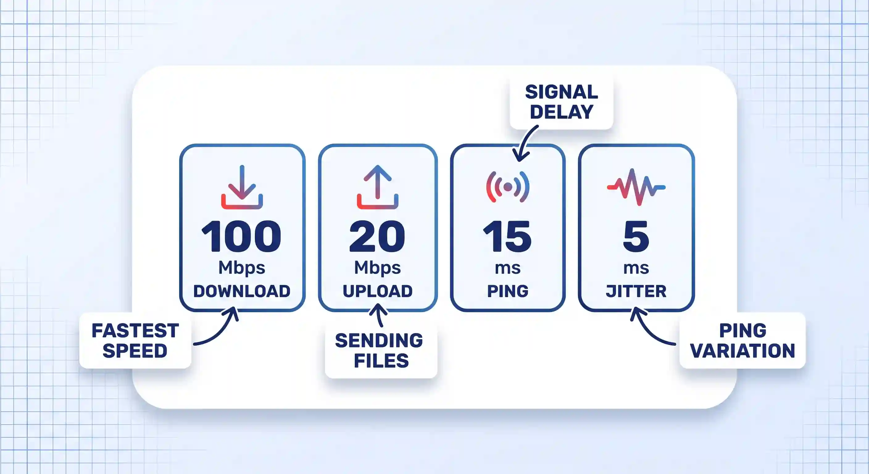 A speed test result screen showing download, upload, ping, and jitter metrics with annotated labels.
