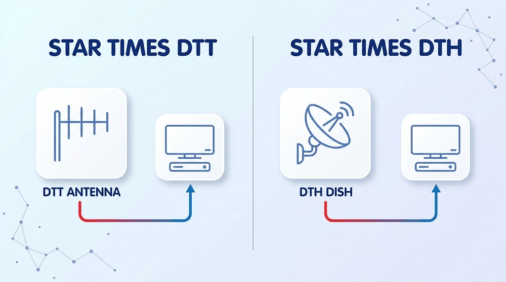 startimes-dtt-antenna-vs-dth-dish-comparison.