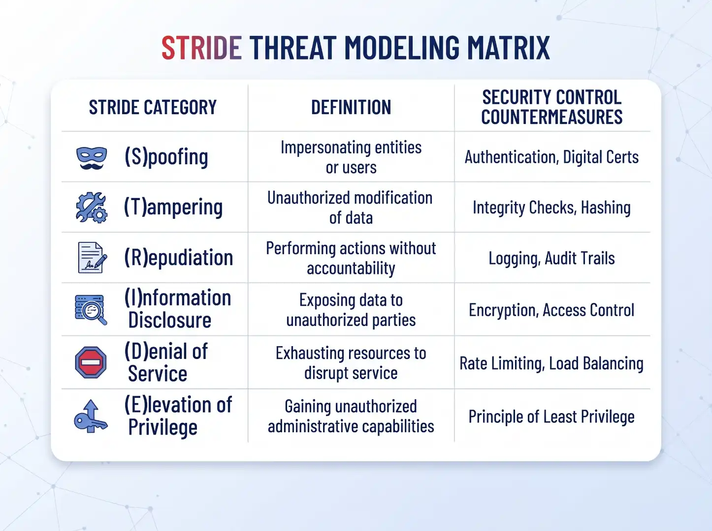 A 2D vector table matrix detailing STRIDE categories, definitions, and security countermeasures for threat modeling.