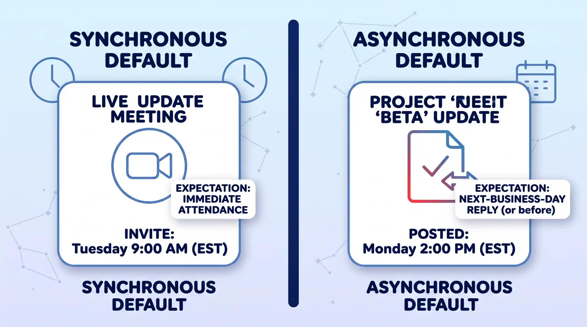A split-screen mockup comparing synchronous and asynchronous work defaults, with distinct timeframes and immediate vs. next-day expectations.